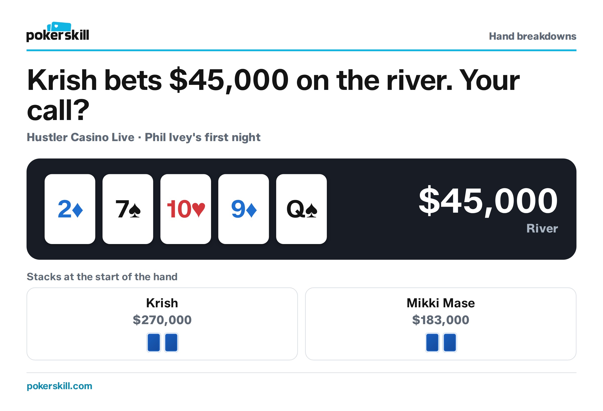 The table as Krish bets $45,000 on the river. Stacks at the start of the hand: Krish $270,000 and Mikki Mase $183,000. Board: two of diamonds, seven of spades, ten of hearts, nine of diamonds and queen of spades.