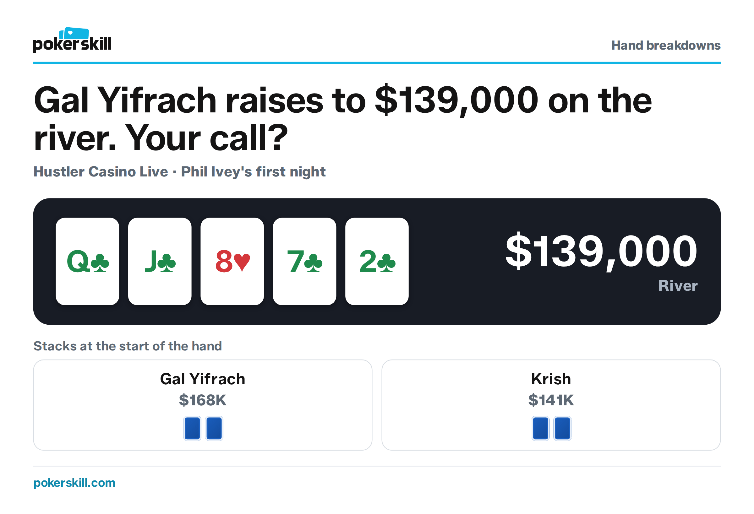 The table as Gal Yifrach raises to $139,000 on the river. Stacks at the start of the hand: Gal Yifrach $168K and Krish $141K. Board: queen of clubs, jack of clubs, eight of hearts, seven of clubs and two of clubs.