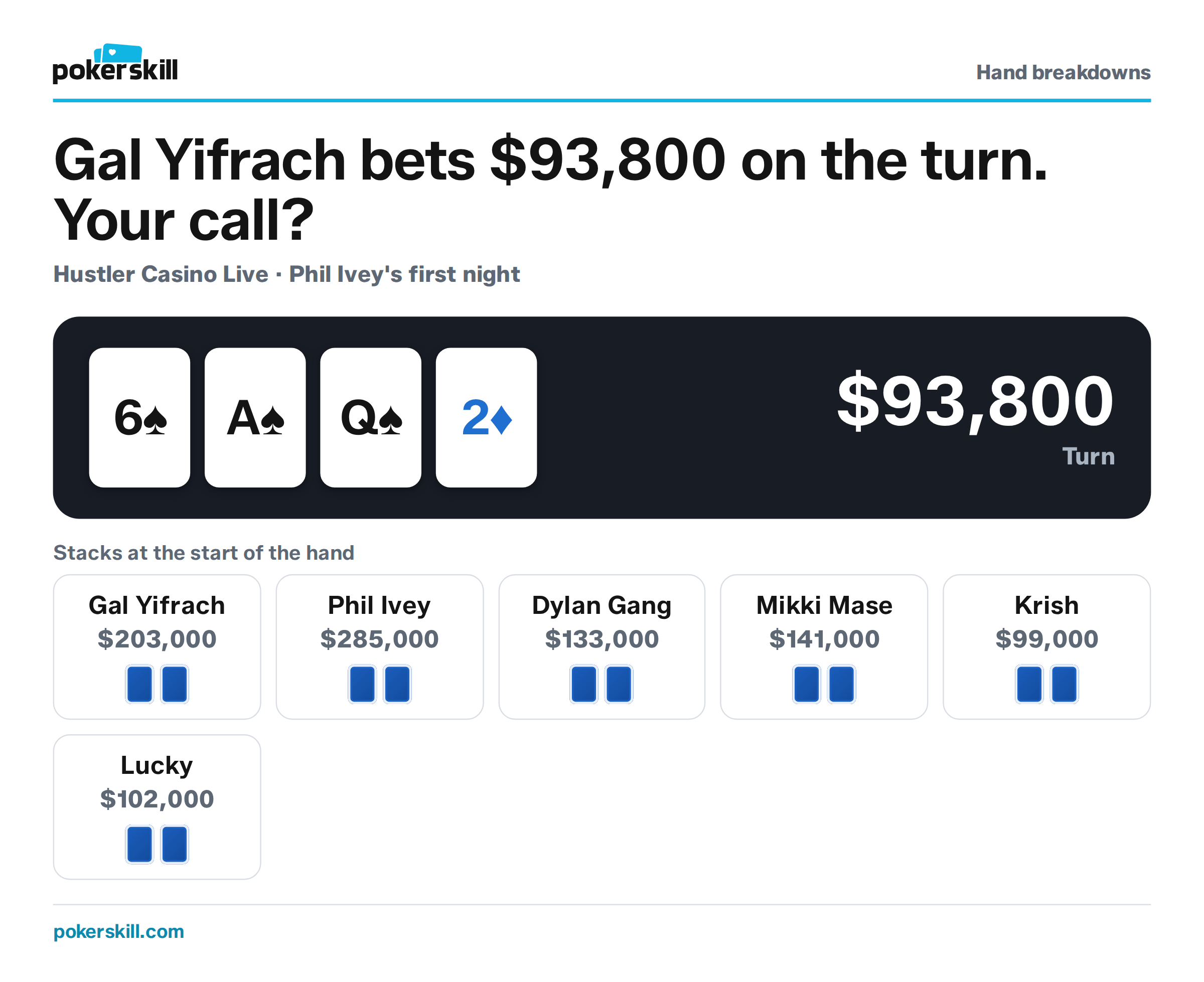 The table as Gal Yifrach bets $93,800 on the turn. Stacks at the start of the hand: Gal Yifrach $203,000, Phil Ivey $285,000, Dylan Gang $133,000, Mikki Mase $141,000, Krish $99,000 and Lucky $102,000. Board: six of spades, ace of spades, queen of spades and two of diamonds.