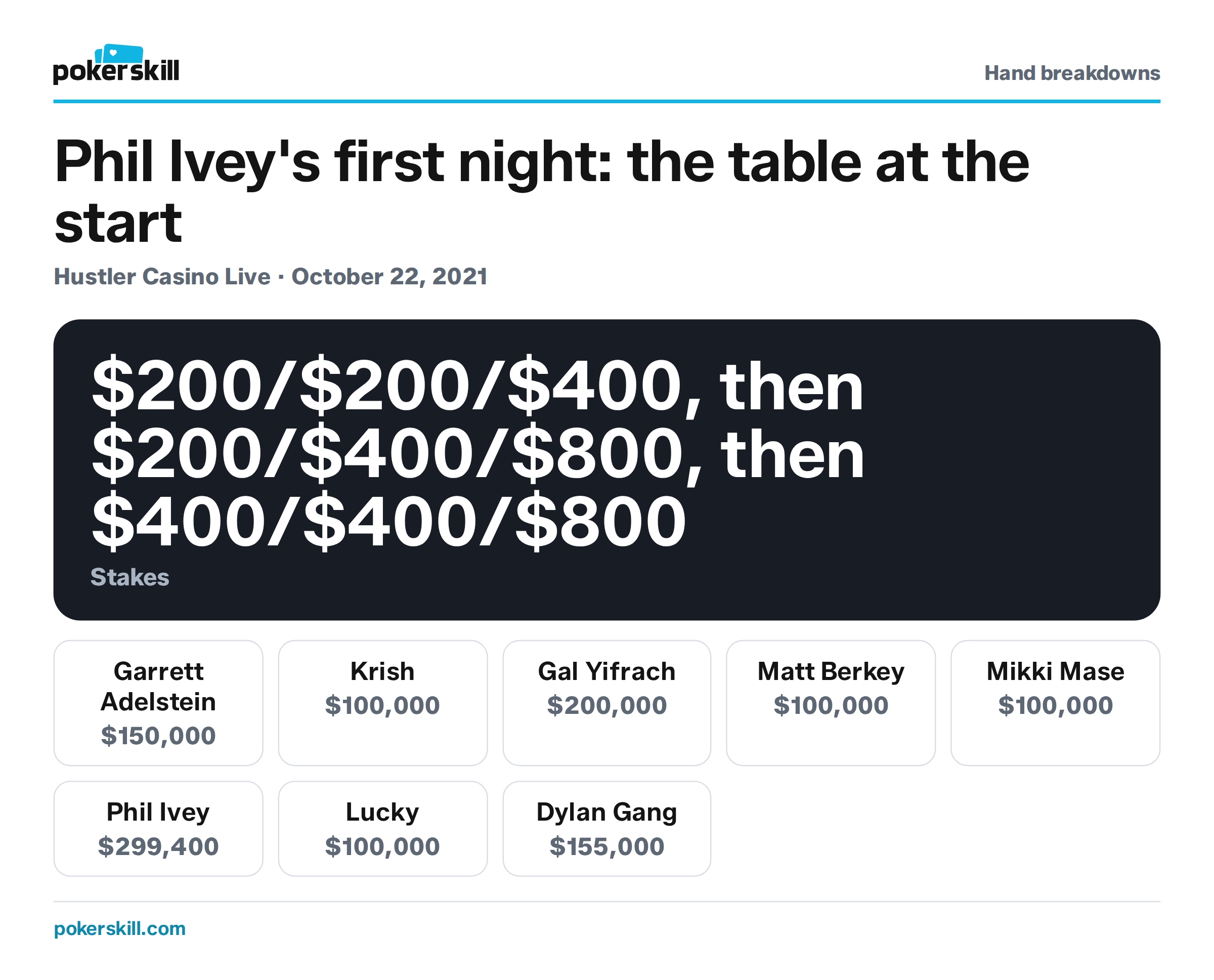 The table at the start of Phil Ivey's first night on Hustler Casino Live: Garrett Adelstein, Krish, Gal Yifrach, Matt Berkey, Mikki Mase, Phil Ivey, Lucky and Dylan Gang.