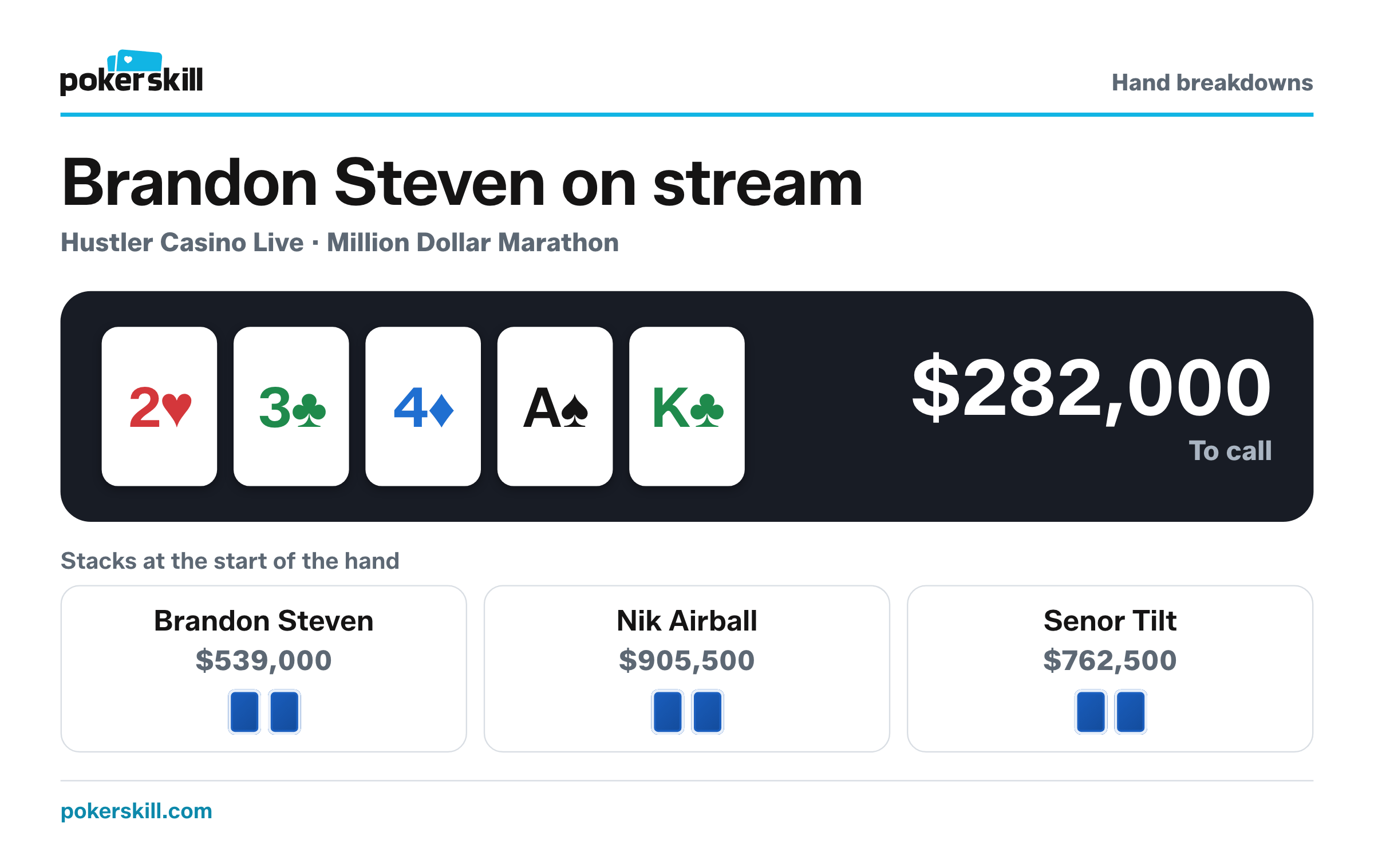 Senor Tilt to act, with $282,000 to call and $801,000 in the pot. Stacks at the start of the hand: Brandon Steven $539,000, Nik Airball $905,500 and Senor Tilt $762,500. Board: two of hearts, three of clubs, four of diamonds, ace of spades and king of clubs.
