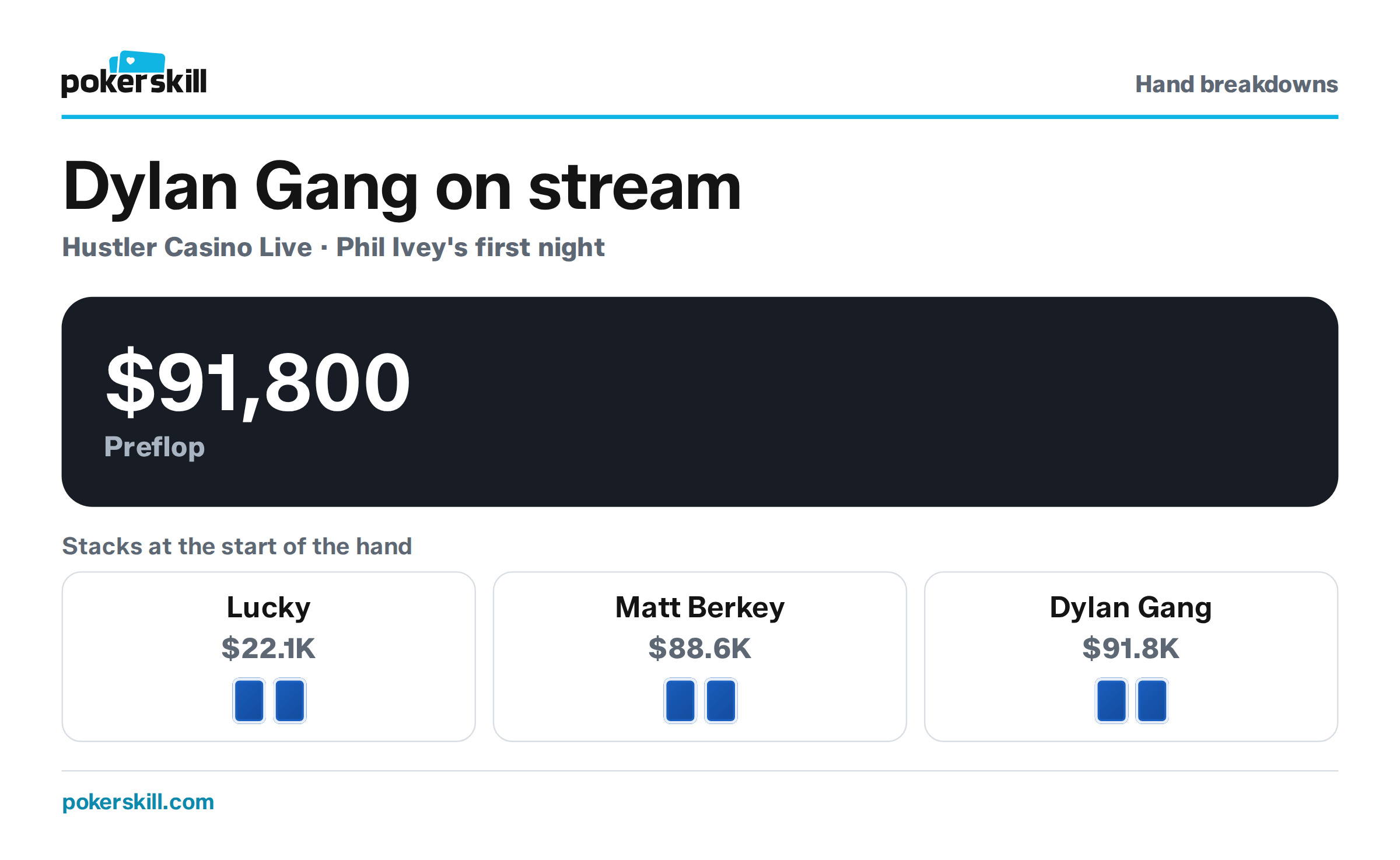 The table as Dylan Gang goes all-in for $91,800 before the flop. Stacks at the start of the hand: Lucky $22.1K, Matt Berkey $88.6K and Dylan Gang $91.8K.
