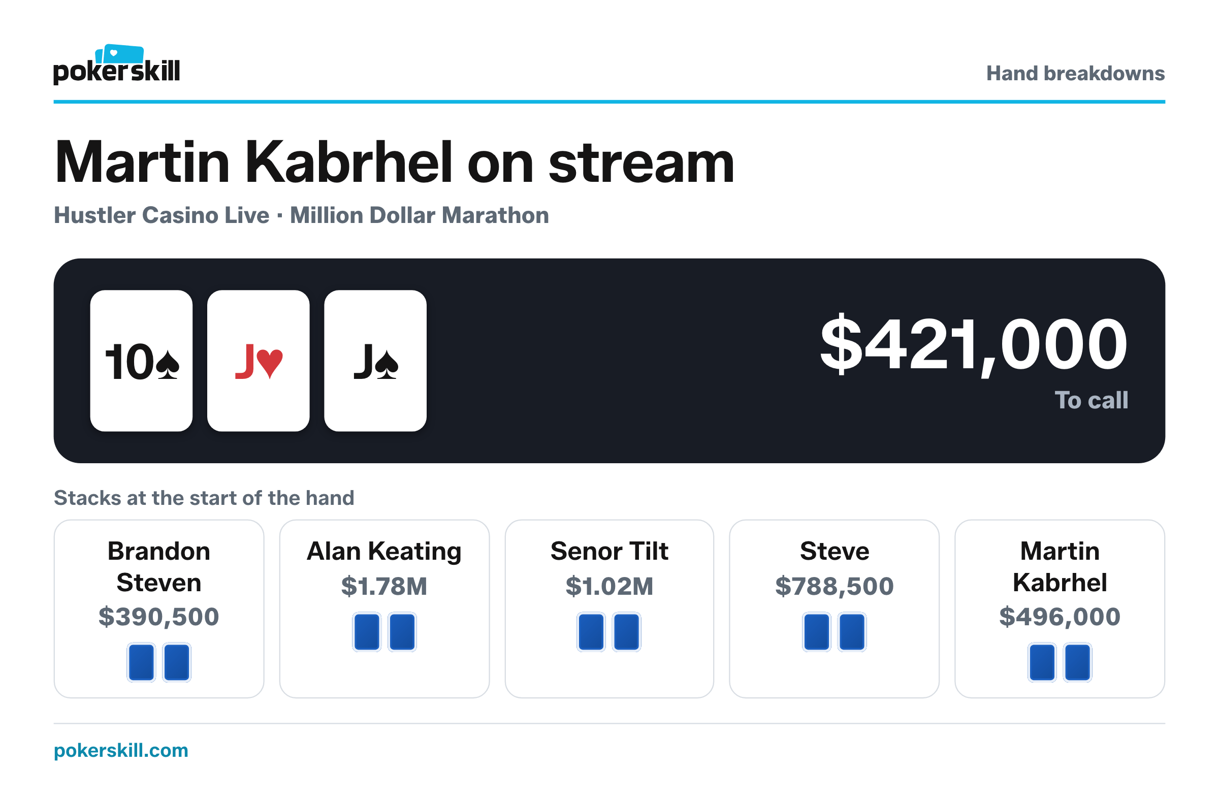 Martin Kabrhel to act, with $421,000 to call and $945,500 in the pot. Stacks at the start of the hand: Brandon Steven $390,500, Alan Keating $1.78M, Senor Tilt $1.02M, Steve $788,500 and Martin Kabrhel $496,000. Board: ten of spades, jack of hearts and jack of spades.