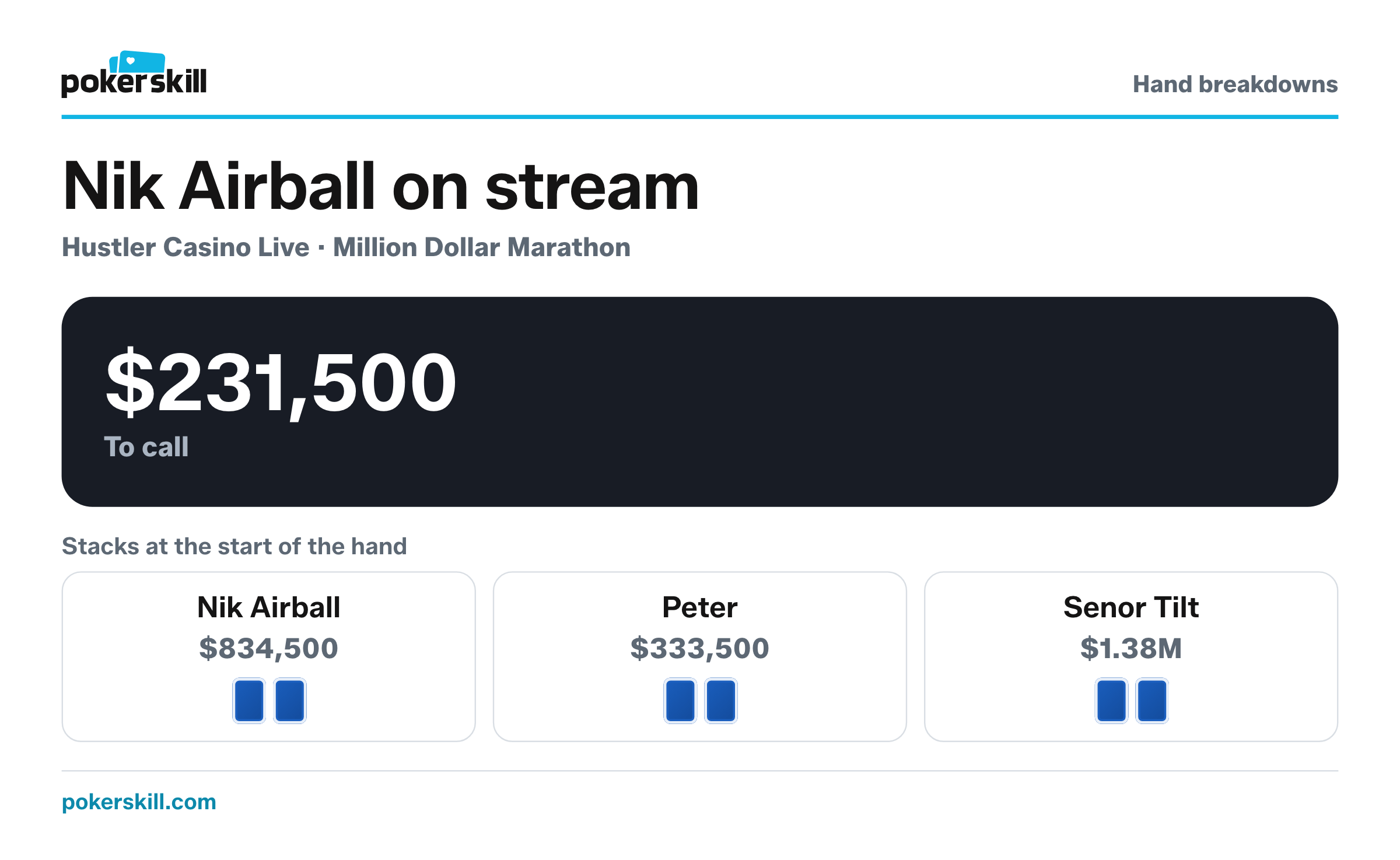 Nik Airball to act, with $231,500 to call and $458,000 in the pot. Stacks at the start of the hand: Nik Airball $834,500, Peter $333,500 and Senor Tilt $1.38M.