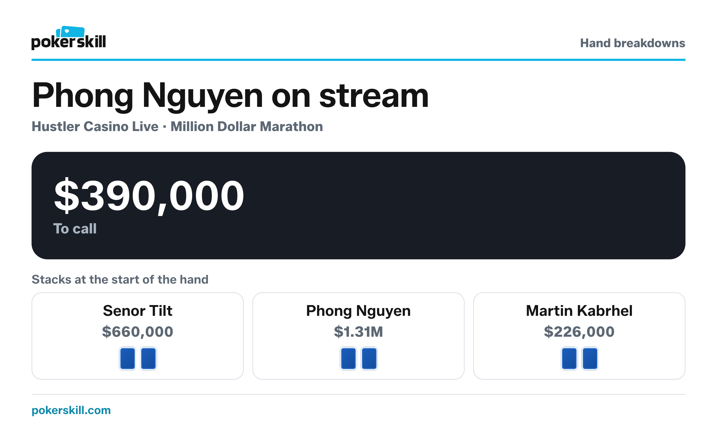 Phong Nguyen to act, with $390,000 to call and $1,157,500 in the pot. Stacks at the start of the hand: Senor Tilt $660,000, Phong Nguyen $1.31M and Martin Kabrhel $226,000.
