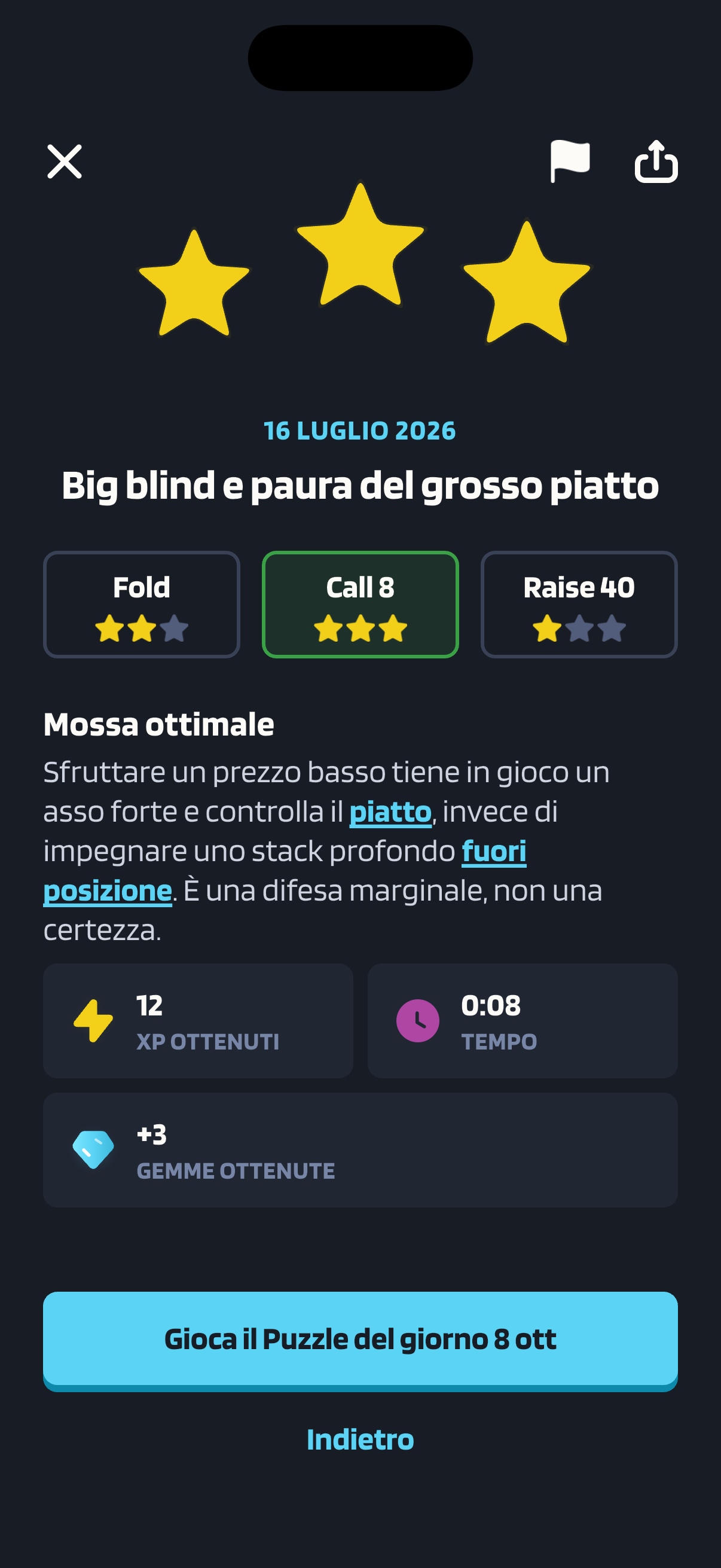 Schermata del risultato di un Puzzle del giorno di Poker Skill intitolato “Big blind e paura del grosso piatto”, del 16 luglio 2026. Sotto tre stelle gialle, le schede delle risposte danno due stelle a Fold, tre a Call 8 e una a Raise 40; la risposta scelta, Call 8, è bordata di verde. Sotto il titolo “Mossa ottimale”, la spiegazione dice che sfruttare un prezzo basso tiene in gioco un asso forte e controlla il piatto, invece di impegnare uno stack profondo fuori posizione, e che è una difesa marginale, non una certezza. Tre riquadri mostrano 12 XP ottenuti, un tempo di 0:08 e +3 gemme ottenute, sopra un pulsante per giocare il Puzzle del giorno dell’8 ottobre.