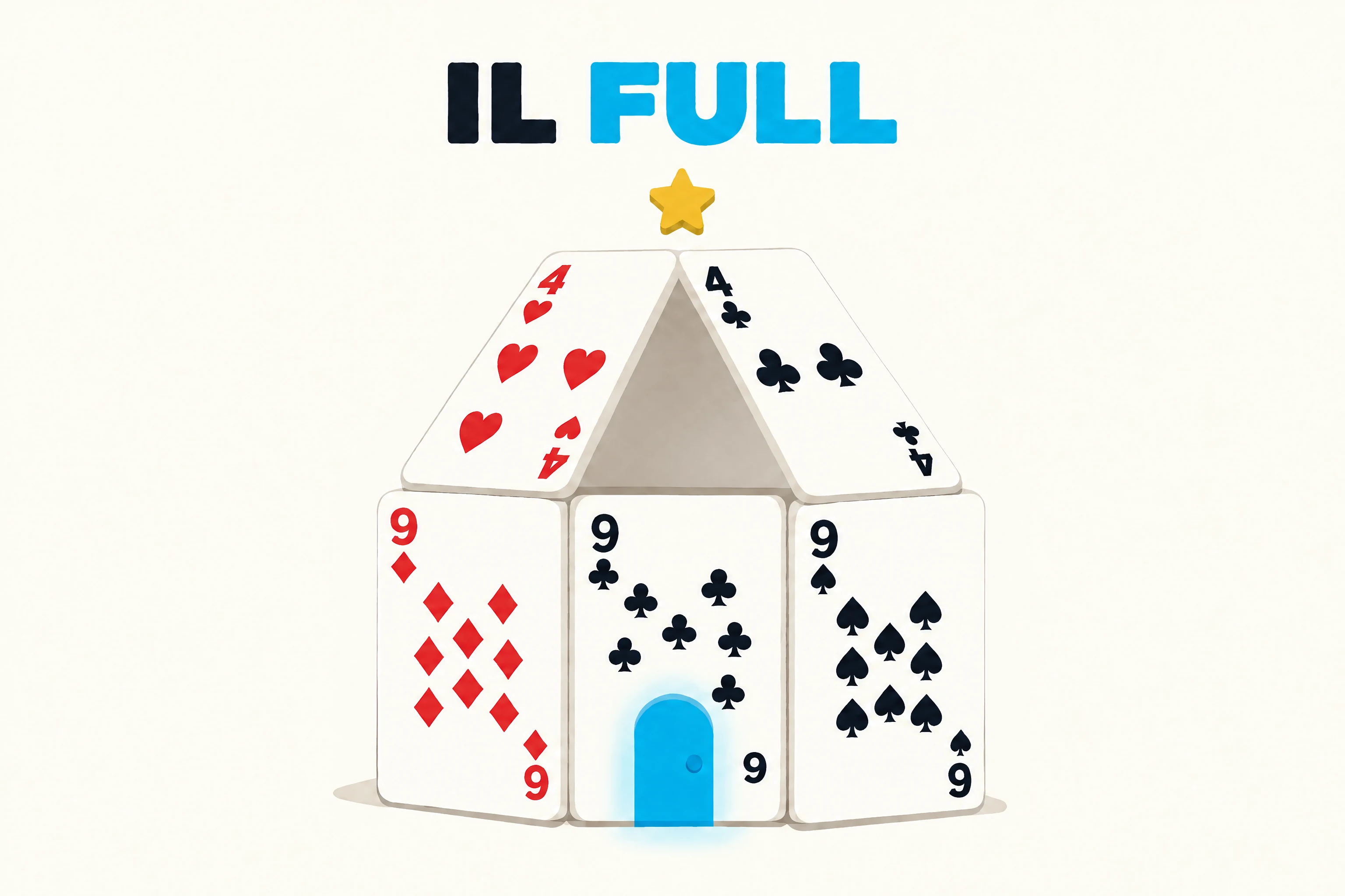 Il full nel poker disegnato come una casa: tre nove fanno da pareti e una coppia di quattro fa da tetto.