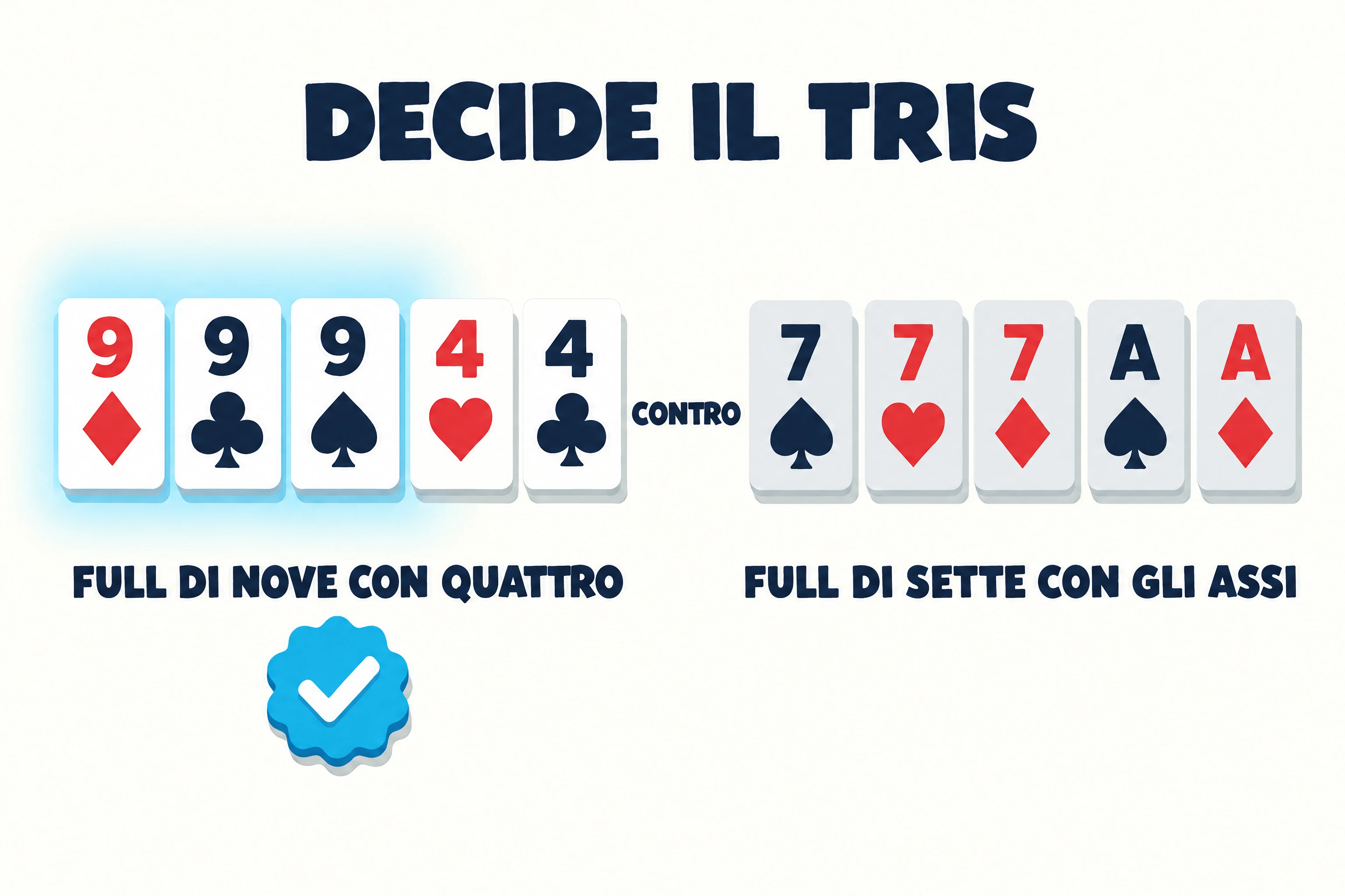 Pannello di confronto con un titolo che dice che decide il tris. A sinistra, cinque carte che formano un full di nove con quattro, con un tenue alone azzurro dietro i tre nove e un badge azzurro con una spunta sotto la scritta del full di nove con quattro. A destra, una mano di cinque carte in grigio con la scritta del full di sette con gli assi; in mezzo, una scritta in grassetto mette le due mani una contro l’altra.