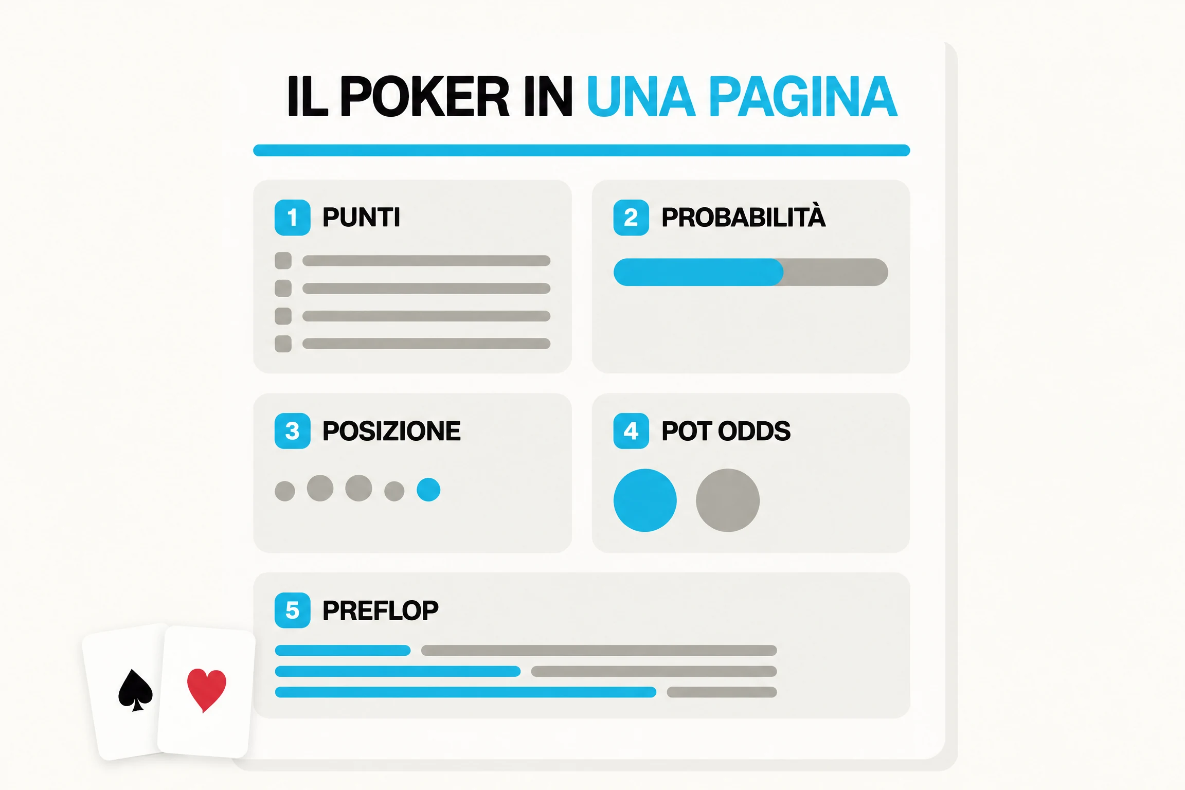 Tabella punti poker in una pagina: gerarchia delle mani, outs e probabilità, posizione, pot odds e aperture preflop.