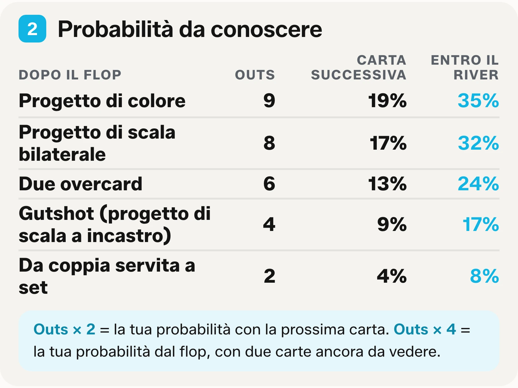Blocco due della tabella da stampare: cinque progetti comuni con il loro numero di outs, la probabilità di chiuderli al turn e la probabilità di chiuderli entro il river.