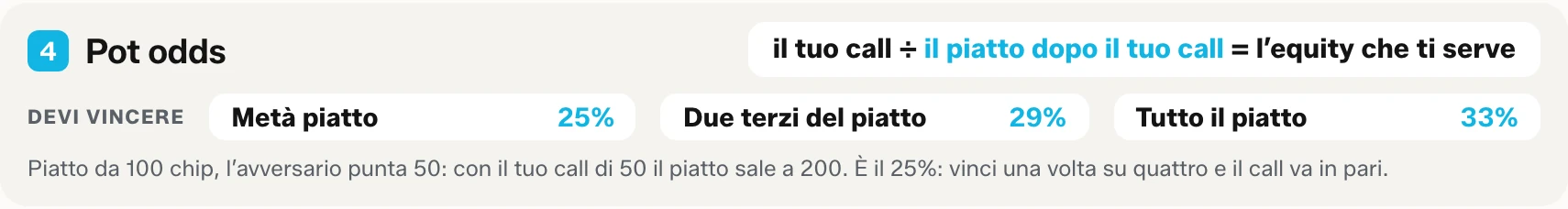 Blocco quattro della tabella da stampare: la formula delle pot odds con l’equity che serve contro una puntata di metà piatto, di due terzi del piatto e di tutto il piatto.