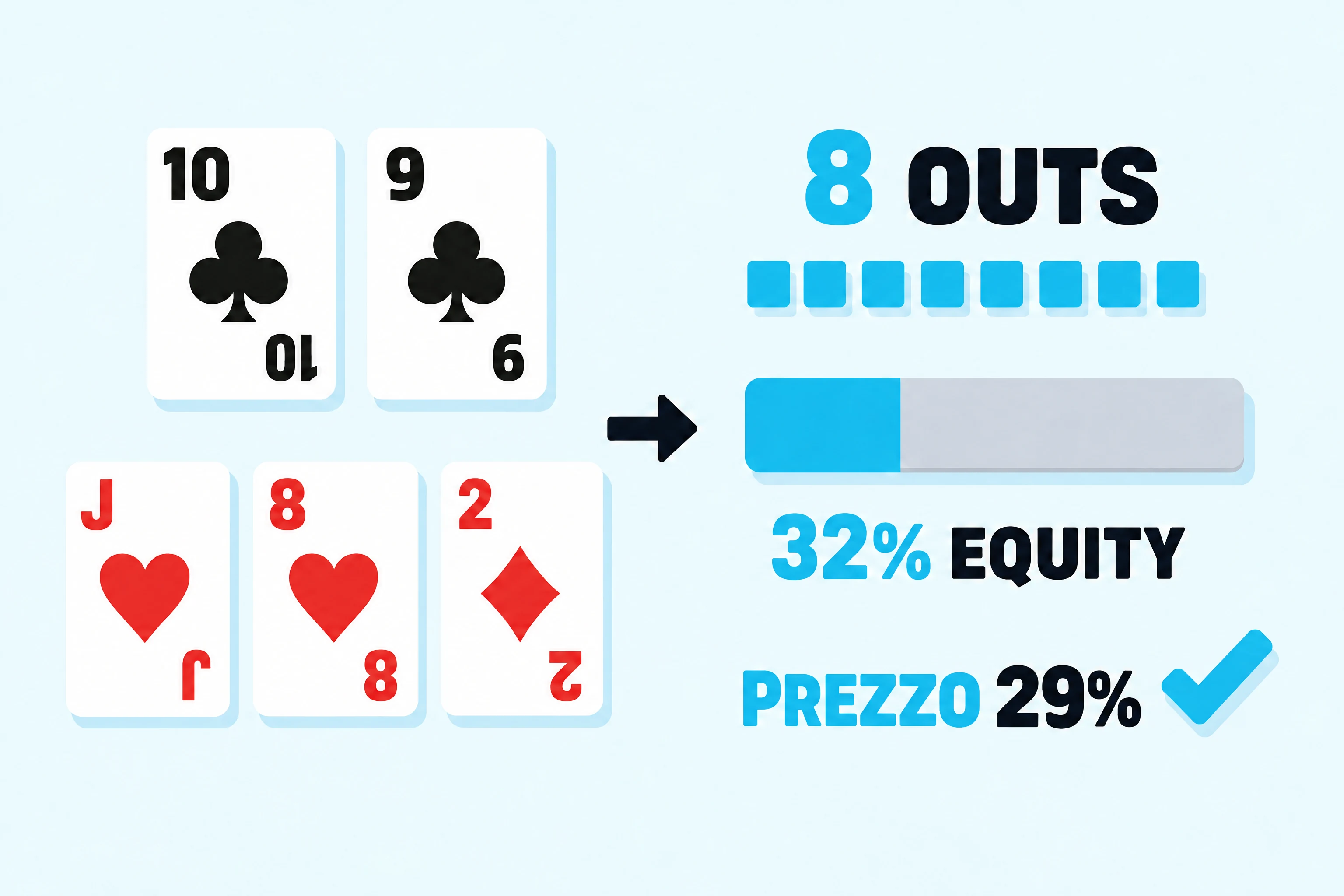 Esempio di odds nel poker: otto outs, una barra di equity al 32% e un prezzo del 29% per fare call.