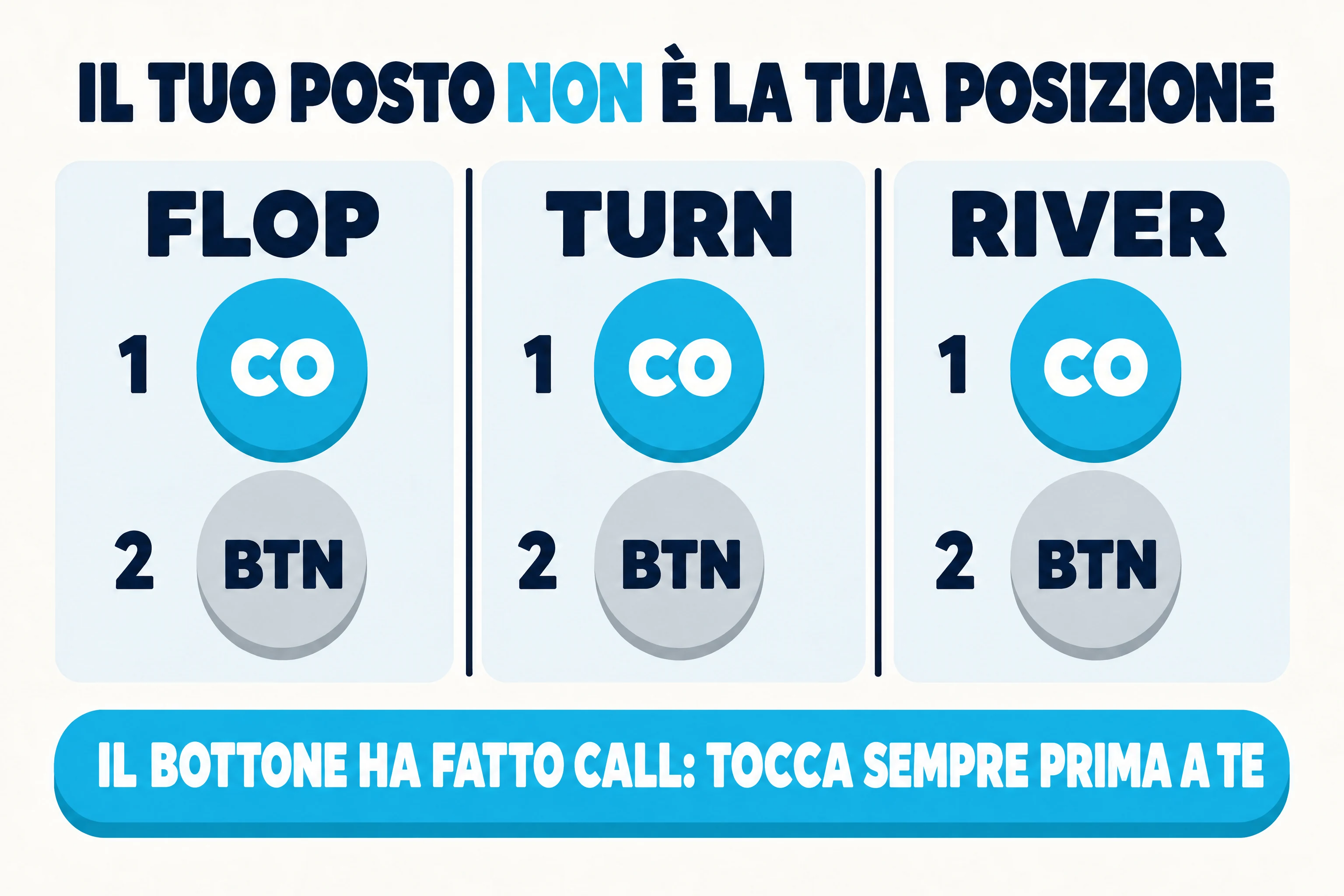 Pannello su carta dai toni caldi con un titolo che dice che il tuo posto non è la tua posizione, con il “non” evidenziato in azzurro. Tre riquadri uguali, uno accanto all’altro, intitolati flop, turn e river. Ogni riquadro ripete la stessa coppia: un cerchio azzurro con la sigla CO e il numero 1 sopra un cerchio grigio con la sigla BTN e il numero 2. Sotto la fila, un’etichetta azzurra arrotondata dice che il bottone ha fatto call, quindi per tutta la mano tocca prima a te.