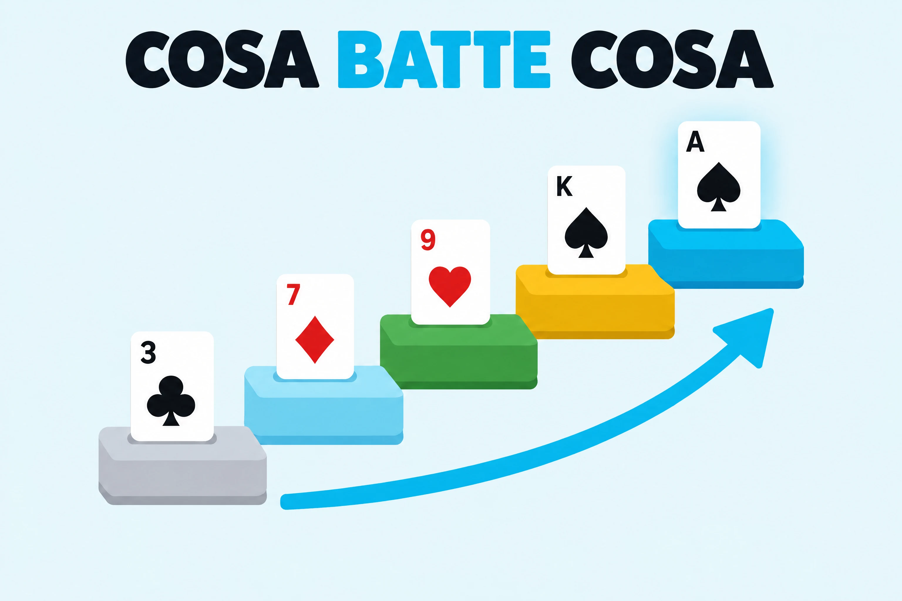 Cosa batte cosa nel poker: sotto la scritta COSA BATTE COSA, cinque carte salgono i gradini, dal tre fino all’asso in cima.