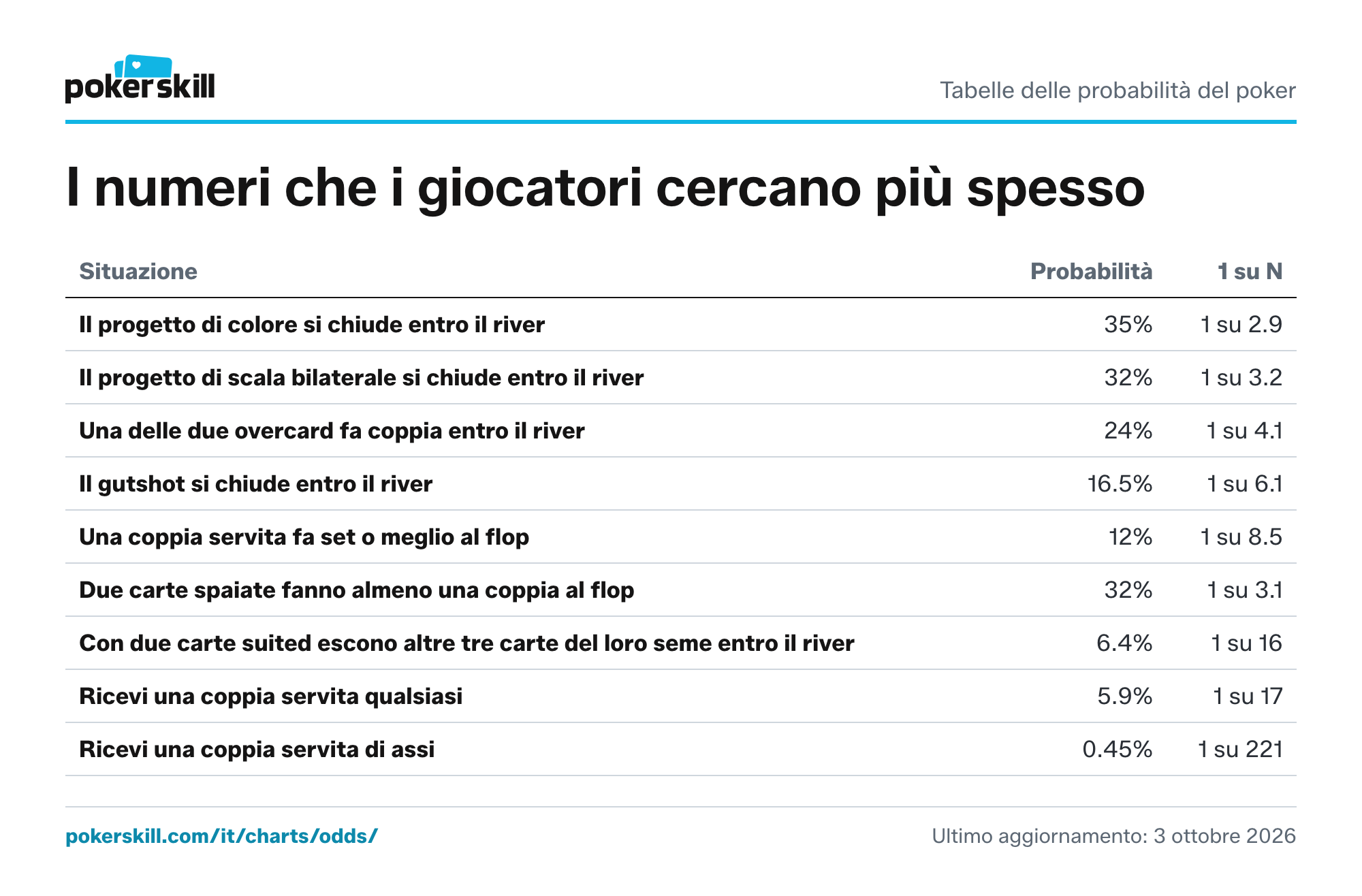 Tabella delle probabilità più comuni del poker: progetti di colore, progetti di scala, set al flop, coppia al flop e la probabilità di ricevere una coppia servita. Una coppia servita fa set o meglio al flop il 12% delle volte.