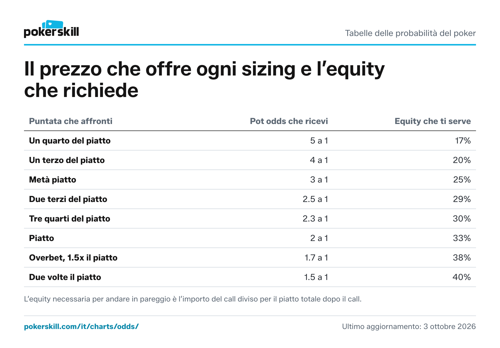 Tabella delle pot odds per sizing della puntata: le pot odds offerte e l’equity minima necessaria, da una puntata di un quarto del piatto fino a un overbet pari a due volte il piatto. Un call richiede il 17% di equity contro una puntata di un quarto del piatto e il 40% contro una puntata pari a due volte il piatto.