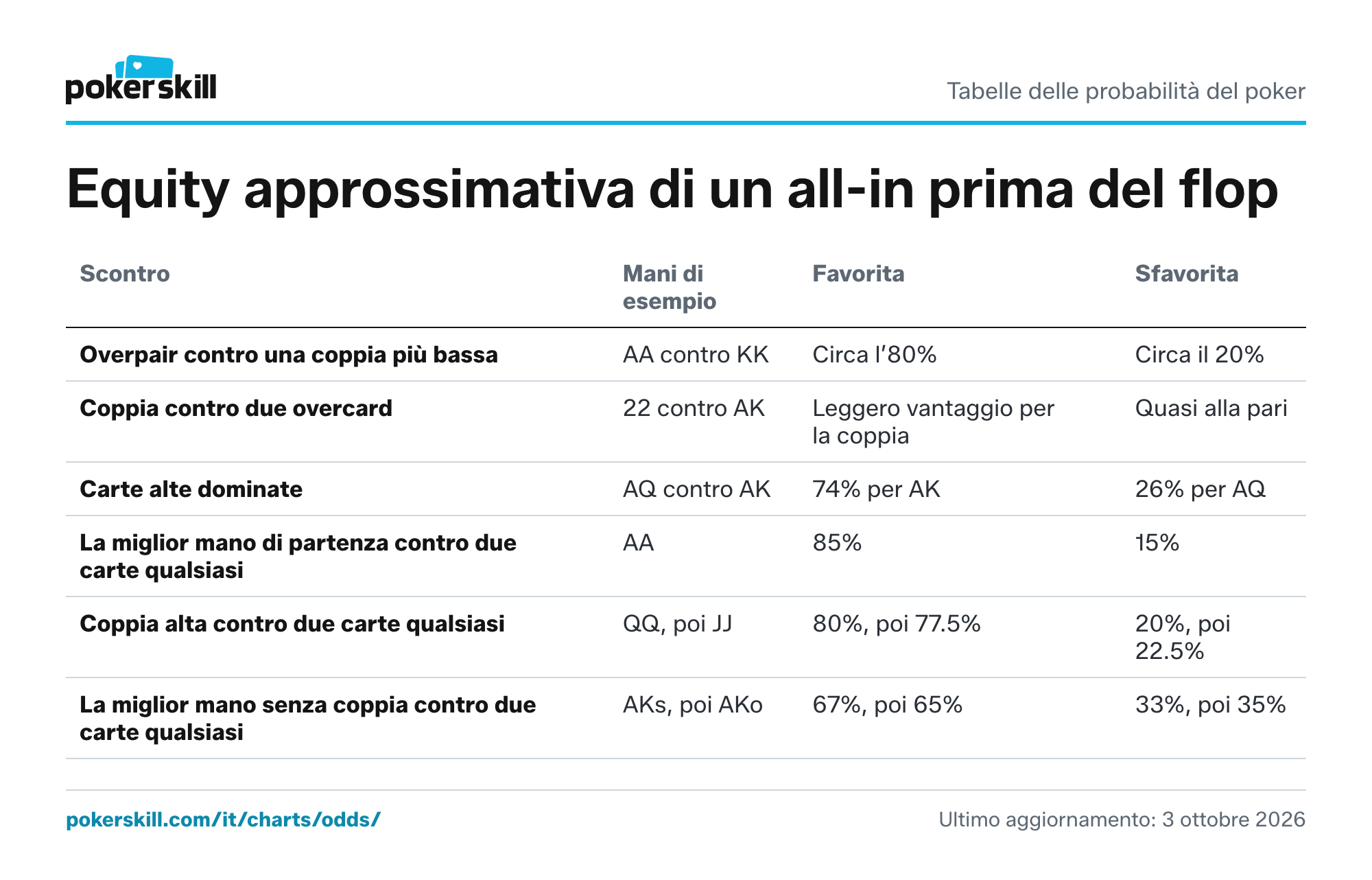 Tabella dell’equity degli scontri preflop: overpair contro coppia più bassa, coppia contro due overcard, carte alte dominate e le mani migliori contro due carte qualsiasi. Un’overpair contro una coppia più bassa, come AA contro KK, vince circa l’80% delle volte.