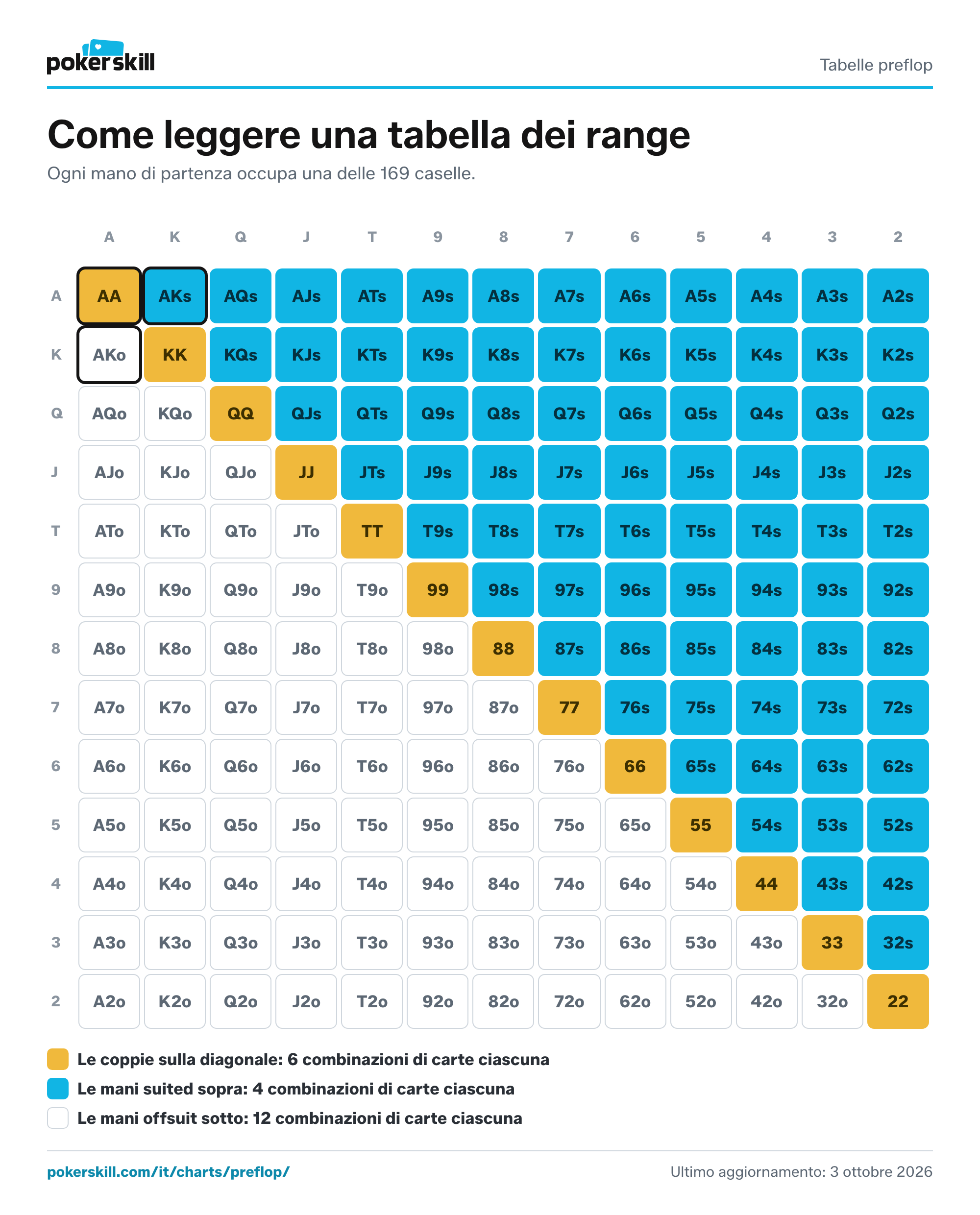 Come leggere una tabella dei range 13x13 del poker: le coppie servite sulla diagonale, le mani suited sopra e le mani offsuit sotto. Ogni coppia vale 6 combinazioni di carte, ogni mano suited 4 e ogni mano offsuit 12.