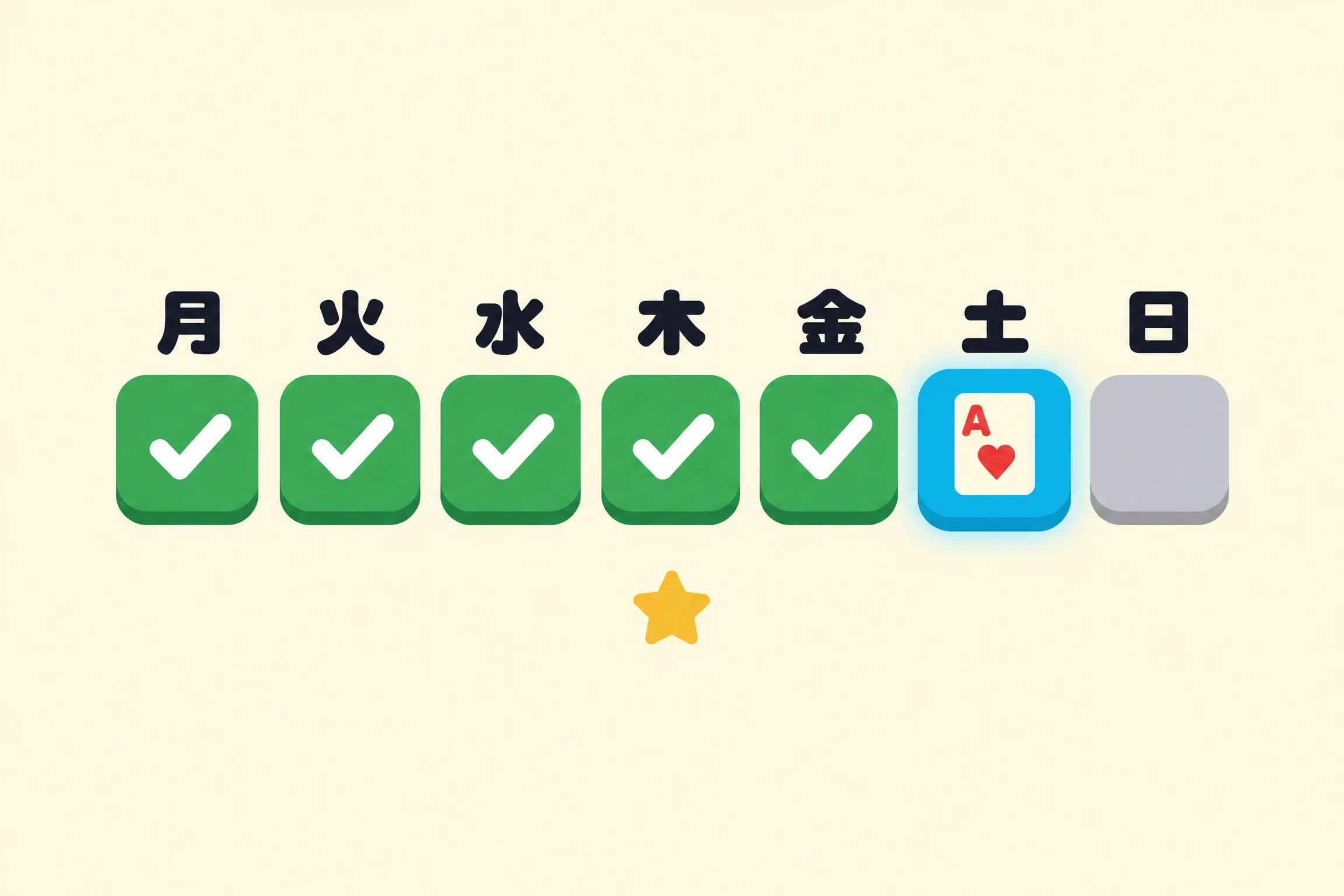 クリーム色の背景のフラットなイラスト。月、火、水、木、金、土、日の文字の下に、角の丸い曜日のタイルが七つ、横一列に並んでいます。最初の五つは緑で、白いチェックマークがついています。土曜日にあたる六つ目は水色に光り、ハートのエースが入っていて、七つ目はただの灰色です。列の下には、小さな黄色い星が一つあります。