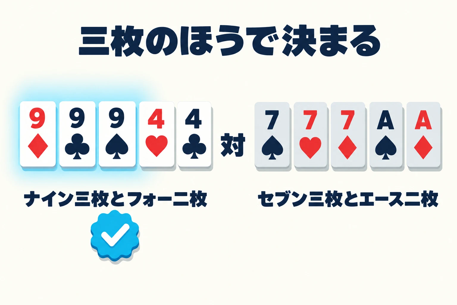 フルハウス同士を比べるパネル。見出しは「三枚のほうで決まる」。左には、ナイン三枚とフォー二枚のフルハウスを示す五枚のカードがあり、三枚のナインの後ろが淡いシアンに光り、「ナイン三枚とフォー二枚」というラベルの下にシアンのチェックバッジ。右には、「セブン三枚とエース二枚」というラベルのグレーになった五枚のハンド。間に太字の「対」。