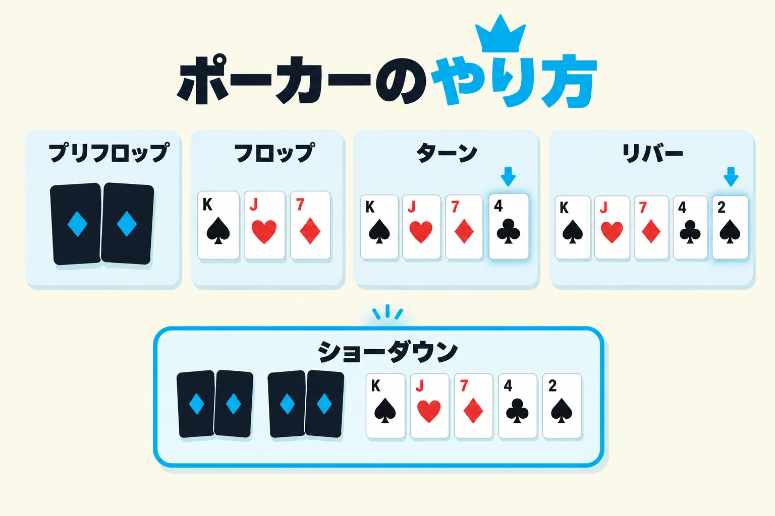 ポーカーのやり方の図：プリフロップ、フロップ、ターン、リバー、ショーダウンのタイルが順番に並んでいる。