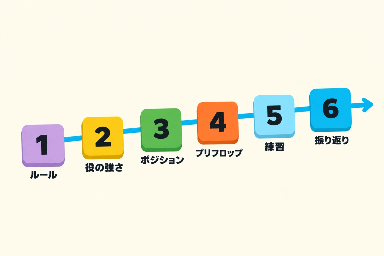 クリーム色の背景に、左から右へ上っていく六つの番号つきタイル。水色の矢印でつながり、それぞれルール、役の強さ、ポジション、プリフロップ、練習、振り返りと書かれています。