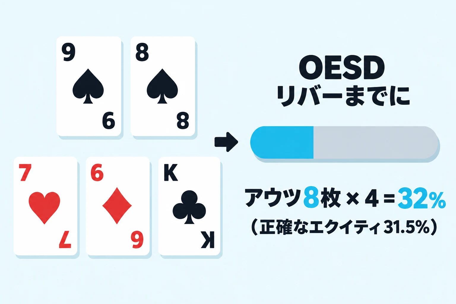 オープンエンドストレートドローの確率：アウツ八枚を四倍すると、リバーまでに約32%。