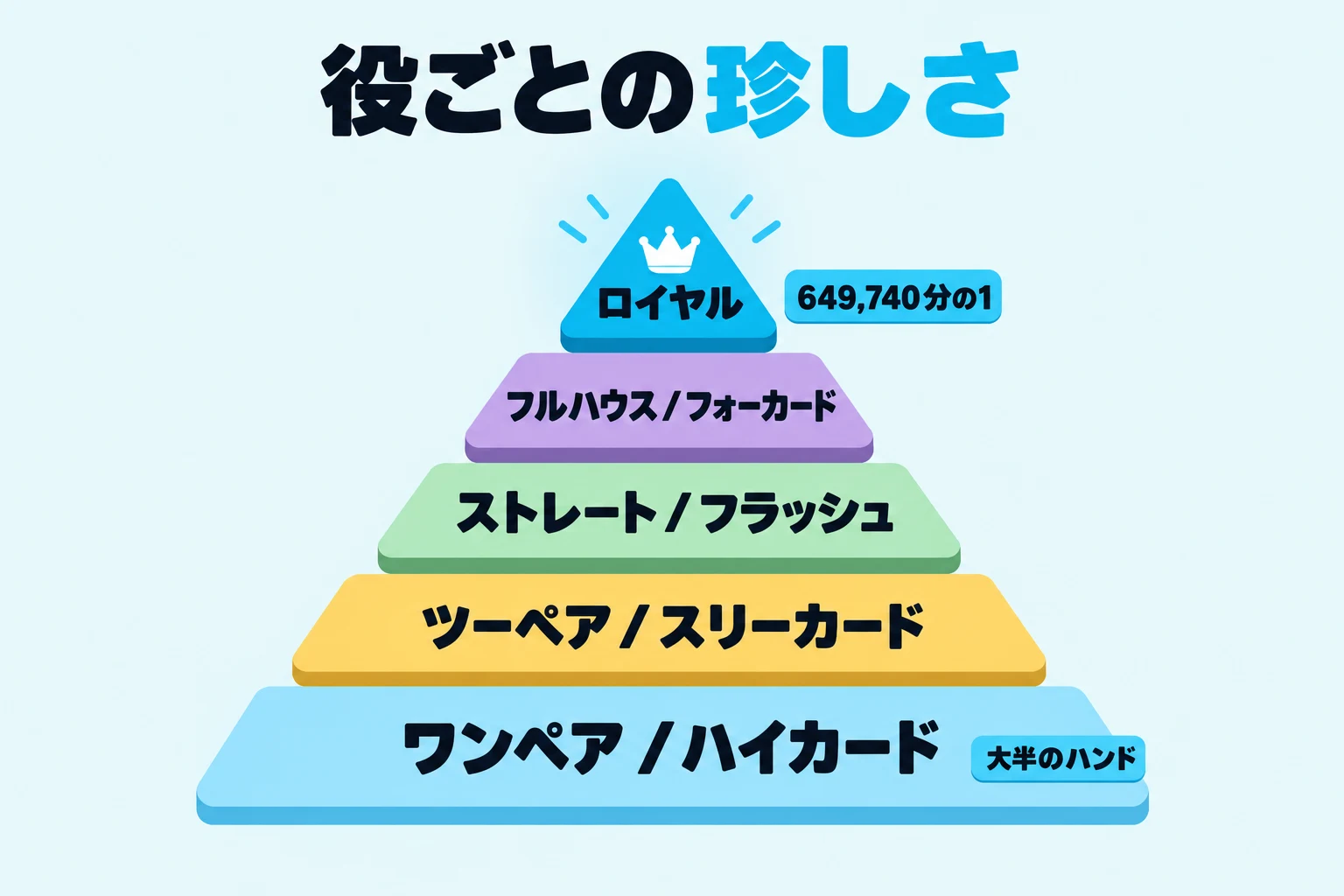 ポーカーの役の確率を表すピラミッド：よく出るペアから、649,740分の1のロイヤルフラッシュまで。