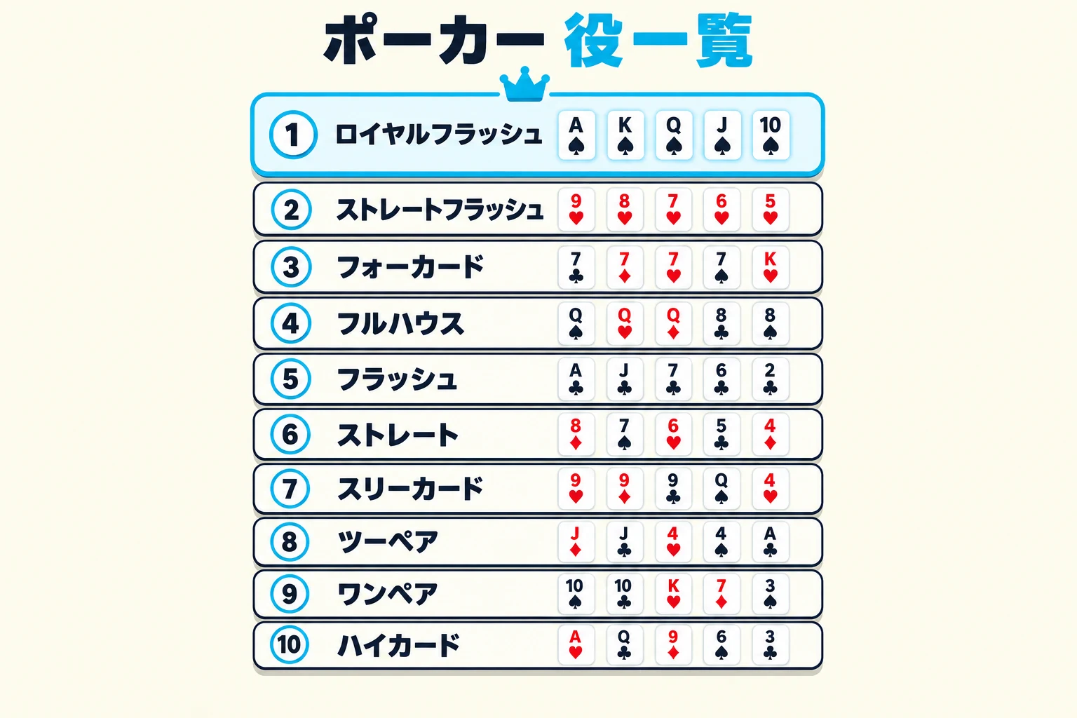 ポーカー役表：ロイヤルフラッシュからハイカードまでの十種類の役とカード例。