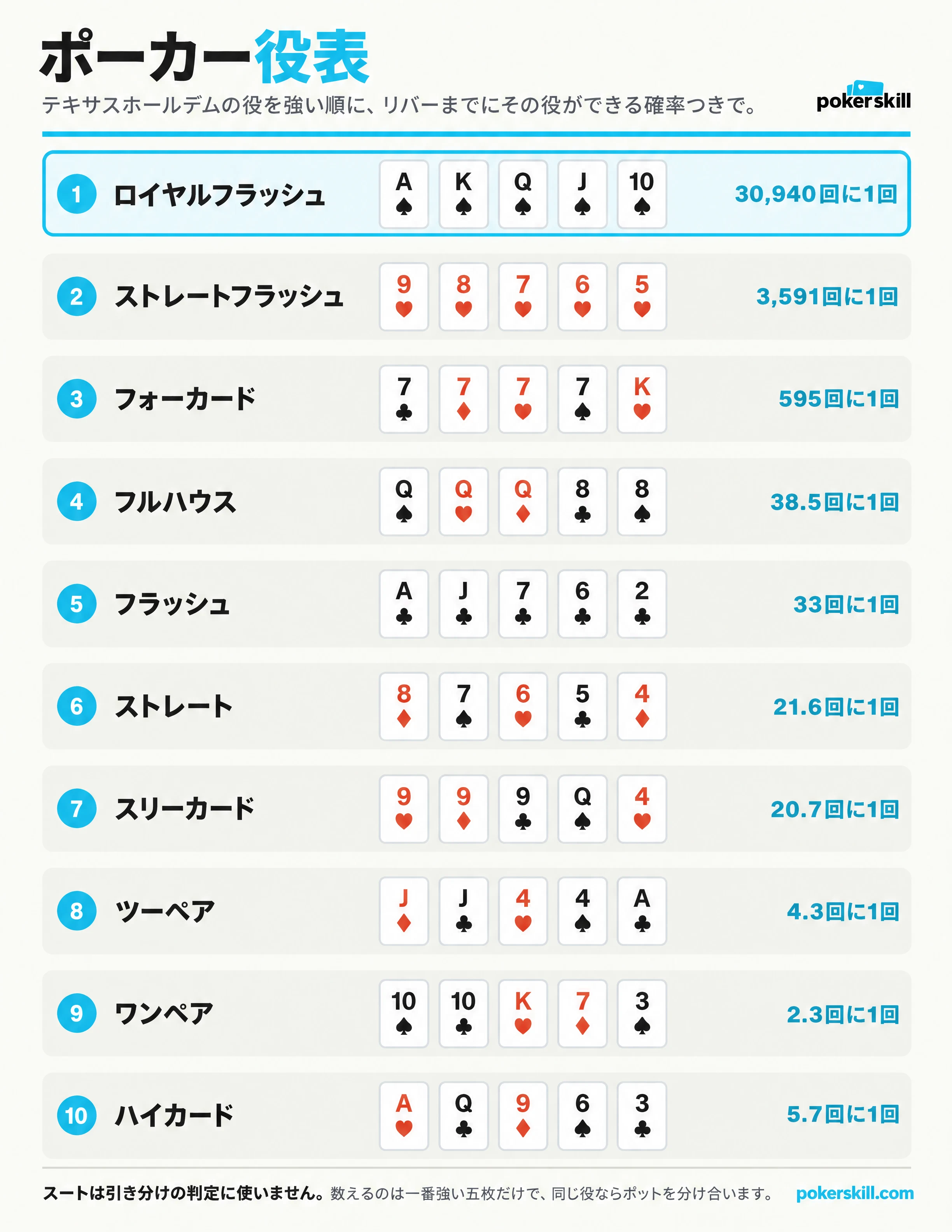 ポーカー役表：ロイヤルフラッシュからハイカードまで十種類の役を強い順に並べた表。各行に1から10の番号、役の名前、五枚のカード例、リバーまでにその役ができる確率。