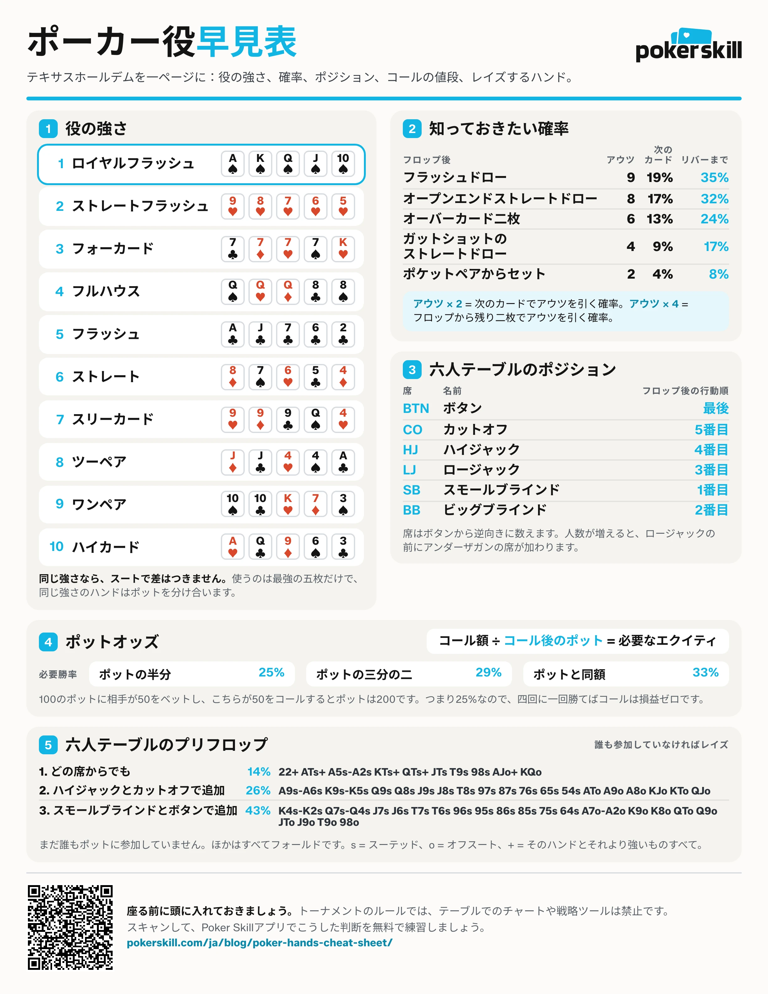 印刷できるポーカー役早見表：役の強さ、アウツと確率、ポジションの順番、ポットオッズ、プリフロップでオープンするハンドを一ページに