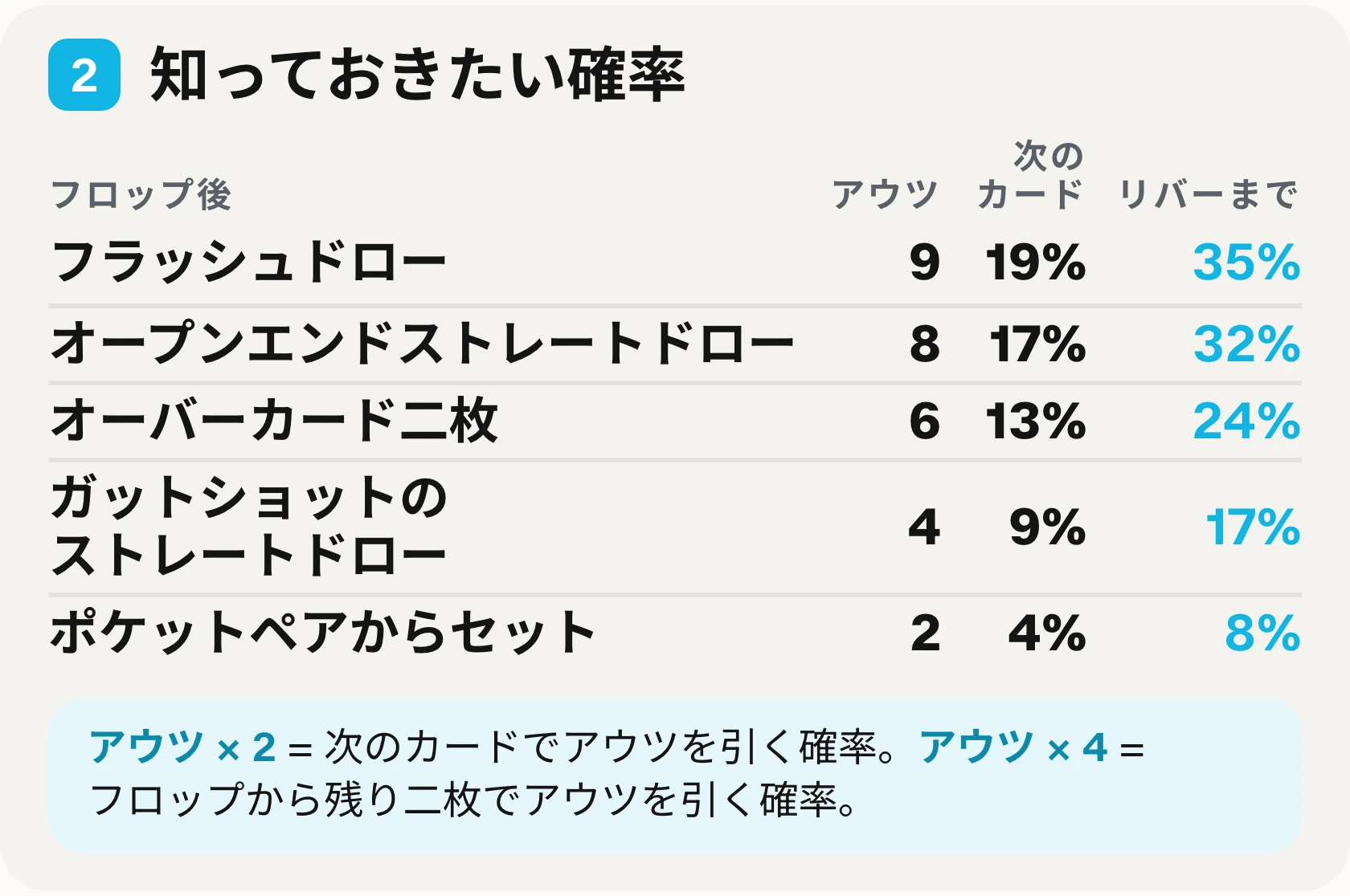 印刷用早見表の二つ目のブロック：よくある五つのドローと、それぞれのアウツの数、ターンで完成する確率、リバーまでに完成する確率。
