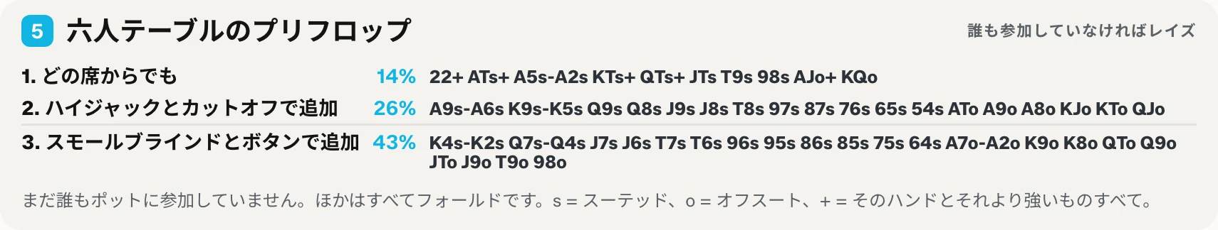 印刷用早見表の五つ目のブロック：六人テーブル用の、オープンするハンドの三つのグループと、どの席からでも、ハイジャックとカットオフから、スモールブラインドとボタンからレイズするハンド。