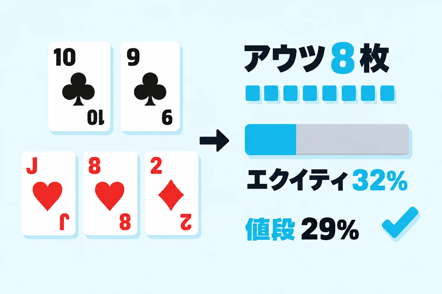 ポーカーのオッズの例：アウツ八枚、32%のエクイティを示すバー、コールの値段は29%。