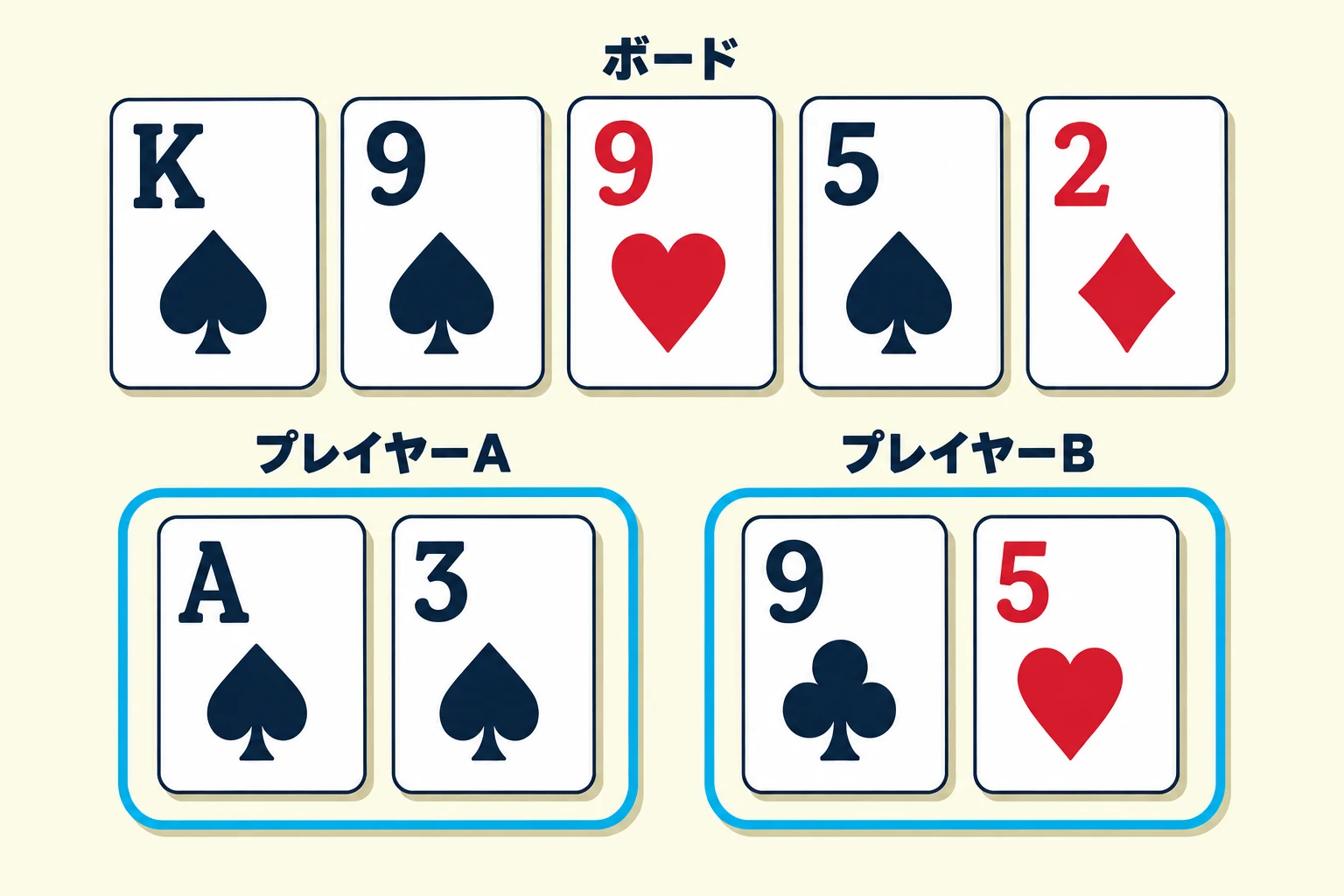 ポーカーのショーダウンのクイズ問題。ボードはスペードのキング、スペードのナイン、ハートのナイン、スペードのファイブ、ダイヤのツー。プレイヤーAはスペードのエースとスペードのスリー、プレイヤーBはクラブのナインとハートのファイブを持っています。