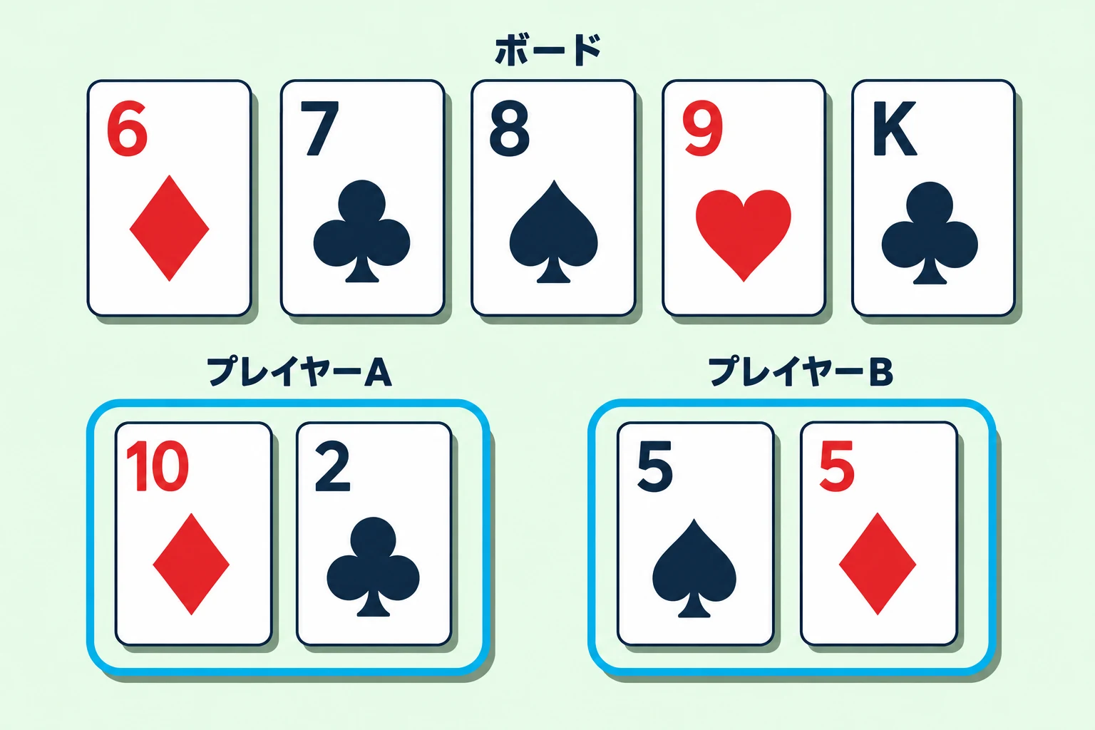 ポーカーのショーダウンのクイズ問題。ボードはダイヤのシックス、クラブのセブン、スペードのエイト、ハートのナイン、クラブのキングで、このうち四枚がストレートにつながっています。プレイヤーAはダイヤのテンとクラブのツー、プレイヤーBはスペードのファイブとダイヤのファイブを持っています。