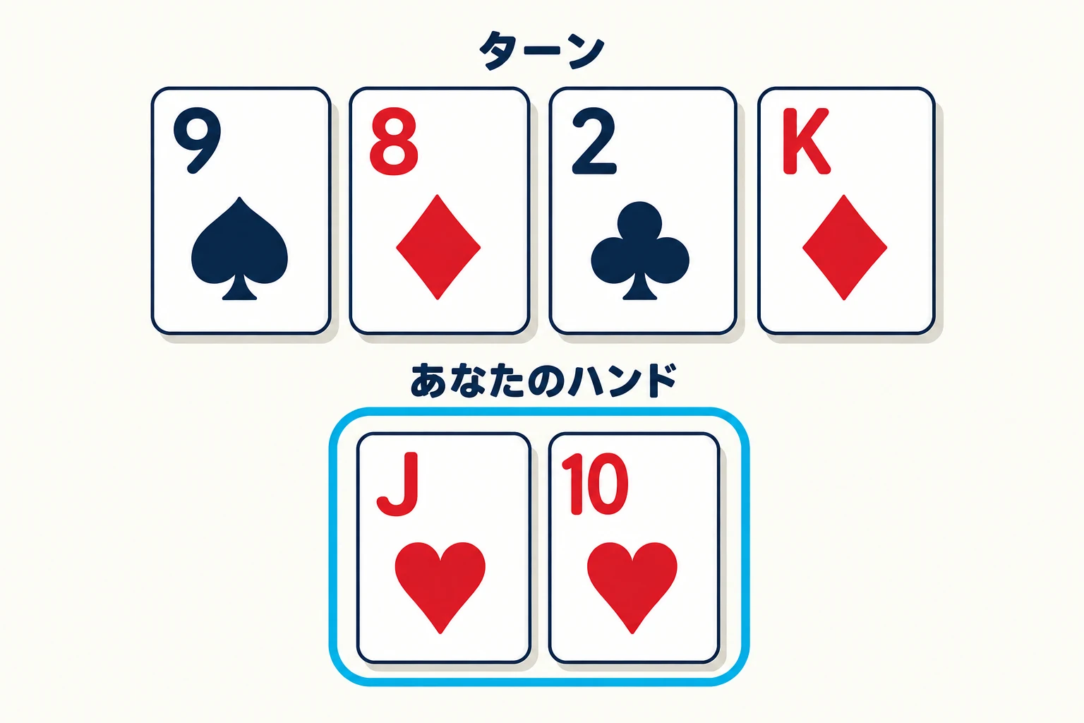 ターンでのポットオッズのクイズ問題。ボードはスペードのナイン、ダイヤのエイト、クラブのツー、ダイヤのキング、ハンドはハートのジャックとハートのテン。