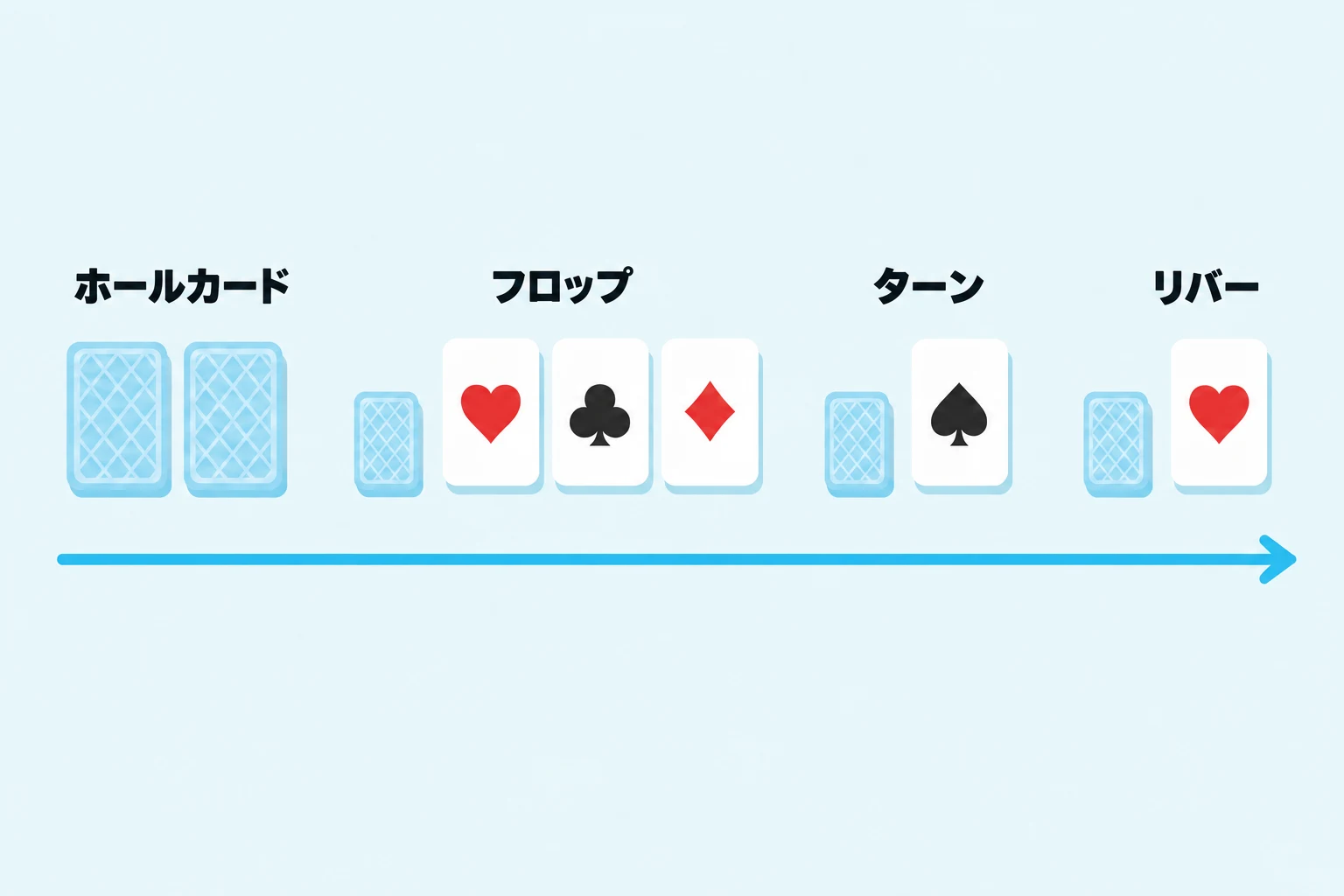 テキサスホールデムでカードが配られる順番を左から右へ示す平面図。伏せたホールカード二枚、ボードの各段階の前に伏せた小さなバーンカード、表向きのフロップ三枚、ターン一枚、リバー一枚が並び、その下を水色の矢印が通っている。