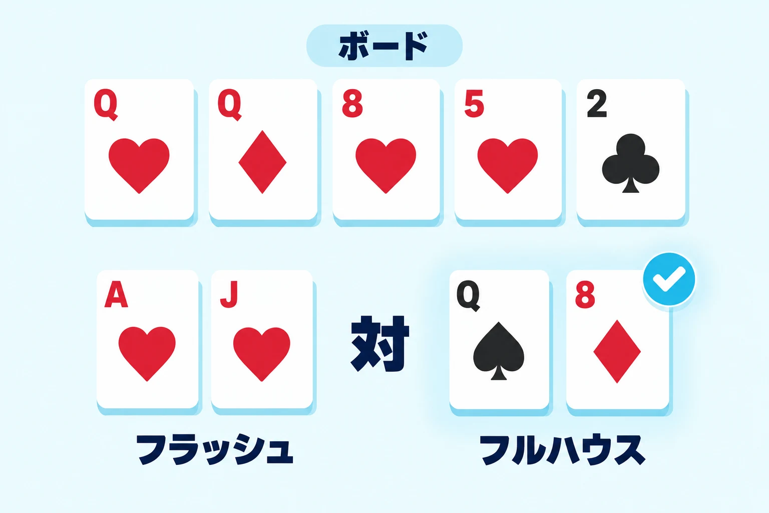 フルハウスがフラッシュに勝つ例。「ボード」のバッジの下にボードのカード：ハートのクイーン、ダイヤのクイーン、ハートのエイト、ハートのファイブ、クラブのツー。その下で、「フラッシュ」と書かれたハートのエースとジャックが、「フルハウス」と書かれたスペードのクイーンとダイヤのエイトと向かい合い、フルハウスにシアンのチェックマーク。