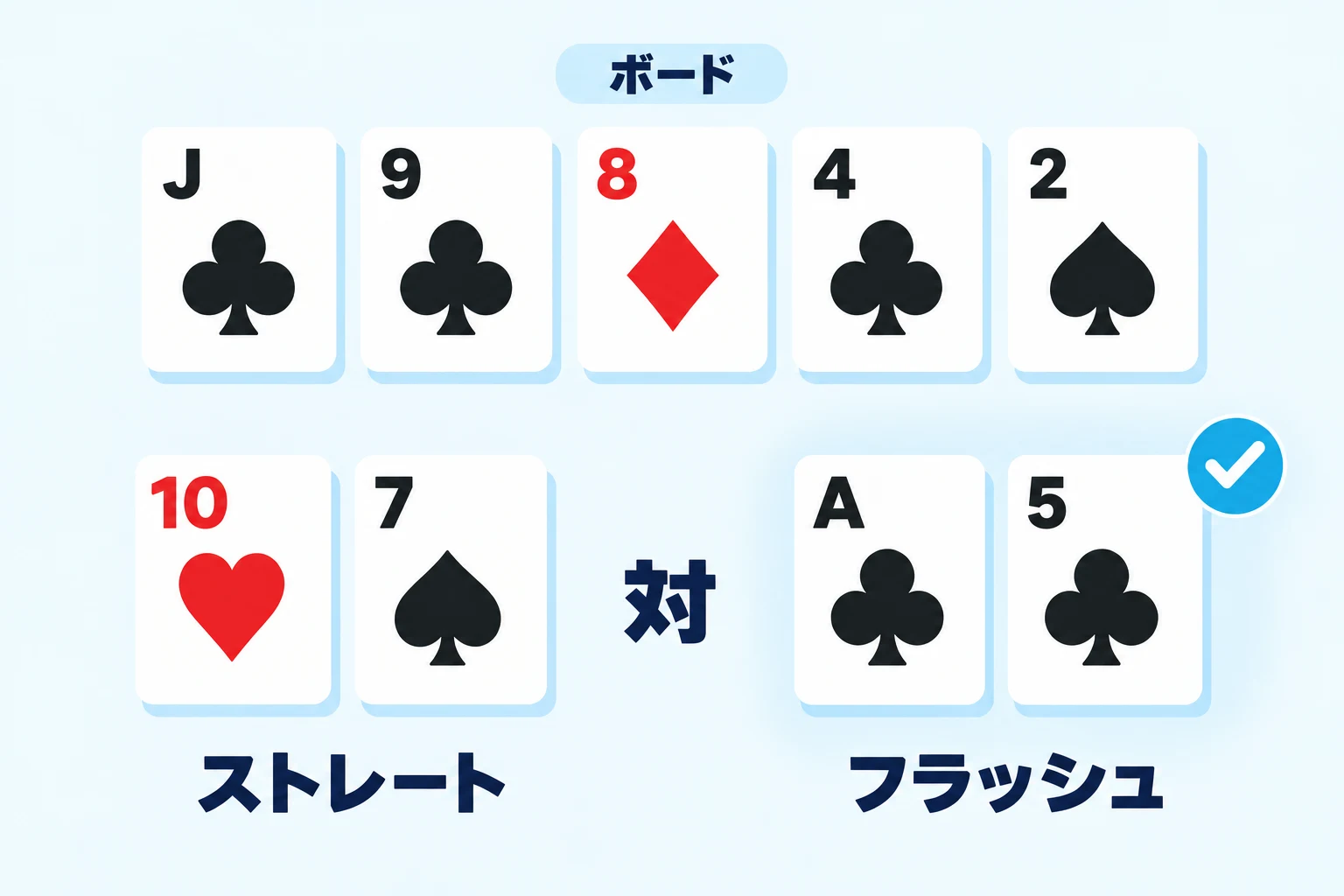 フラッシュがストレートに勝つ例。「ボード」のバッジの下にボードのカード：クラブのジャック、クラブのナイン、ダイヤのエイト、クラブのフォー、スペードのツー。その下で、「ストレート」と書かれたハートのテンとスペードのセブンが、「フラッシュ」と書かれたクラブのエースとファイブと向かい合い、フラッシュにシアンのチェックマーク。