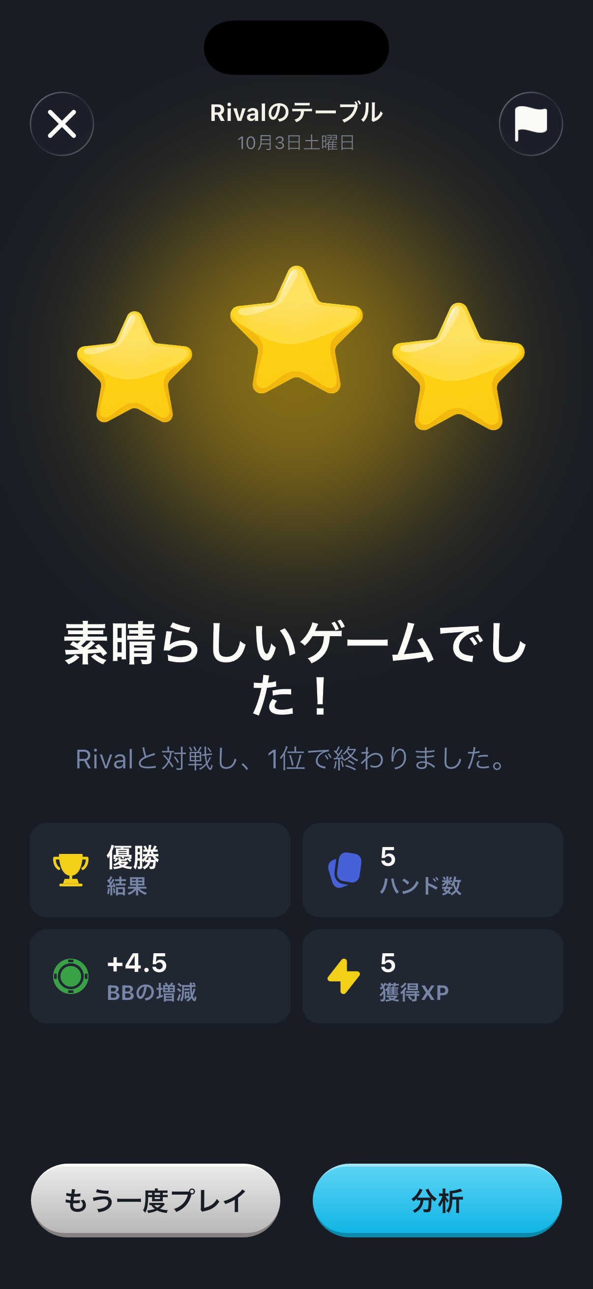 Rivalのテーブルの結果画面。星三つと「素晴らしいゲームでした！」の下に、優勝、5ハンド、BBの増減+4.5、獲得XP 5が並び、その下に「もう一度プレイ」と「分析」があります。
