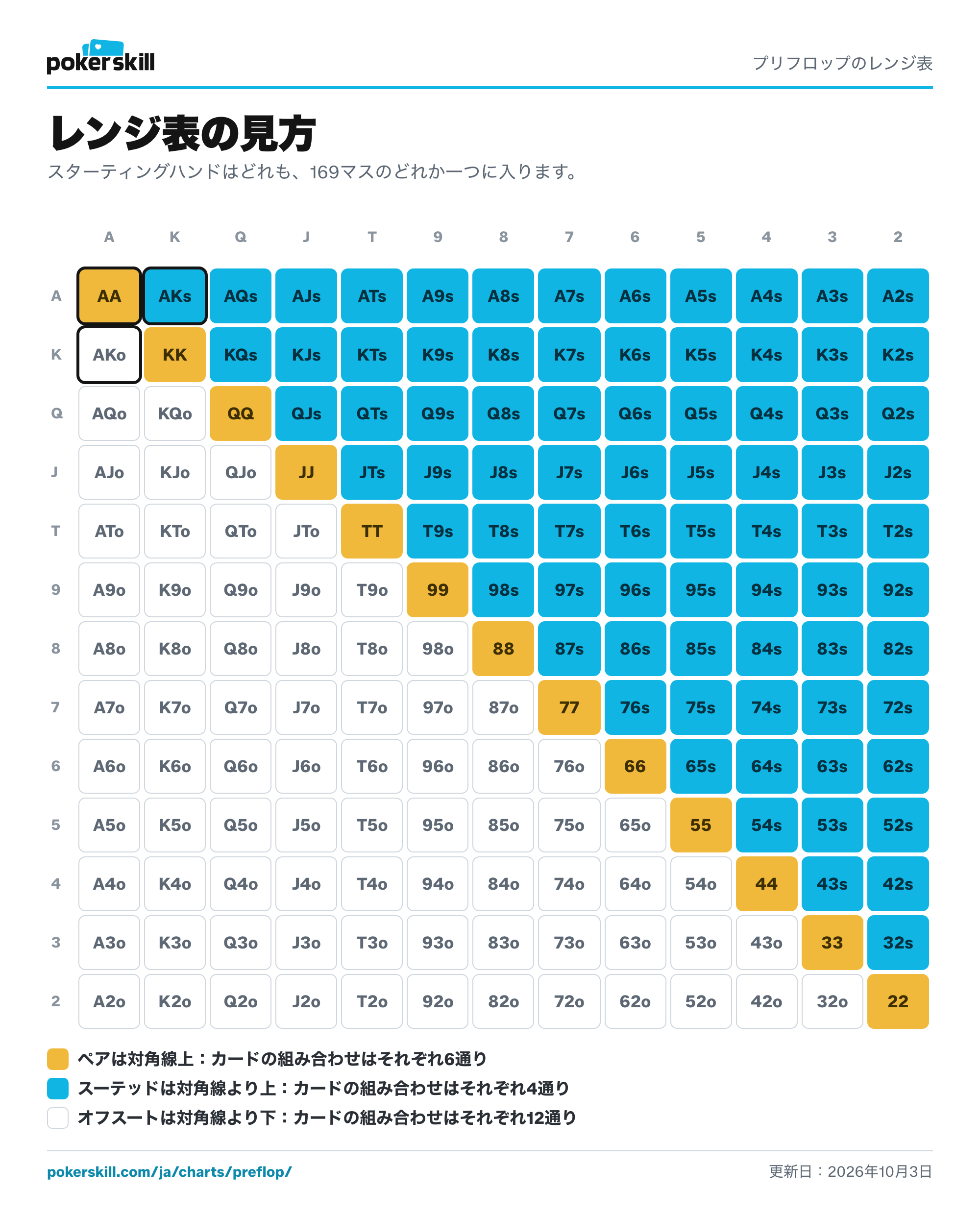 13×13のポーカーのレンジ表の見方：対角線上にポケットペア、その上にスーテッドハンド、その下にオフスートハンド。カードの組み合わせは、ペアが一つにつき6通り、スーテッドハンドが4通り、オフスートハンドが12通りです。