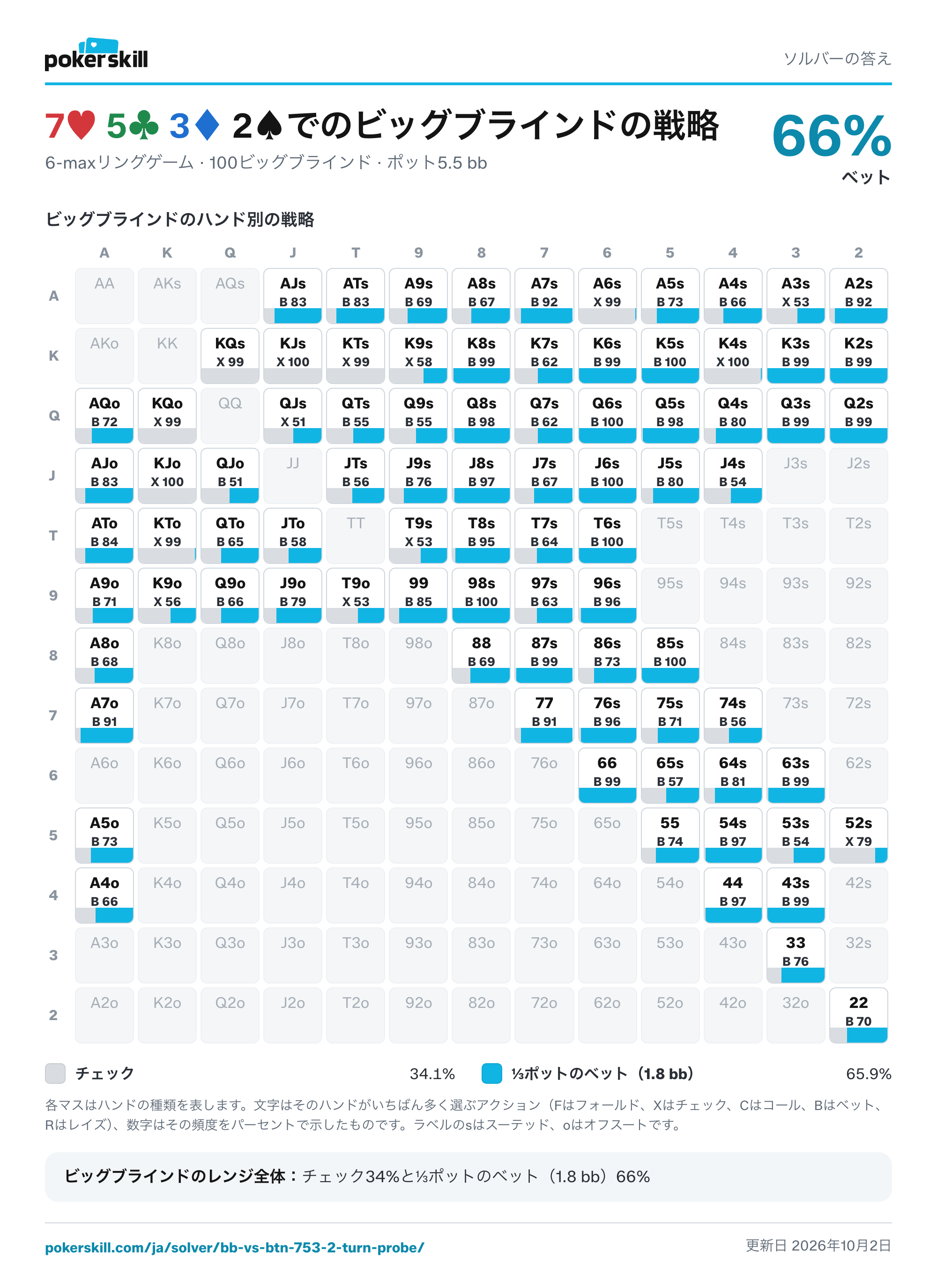 7♥ 5♣ 3♦ 2♠でのビッグブラインドのレンジ全体のソルバー戦略：チェック34%と⅓ポットのベット（1.8 bb）66%。