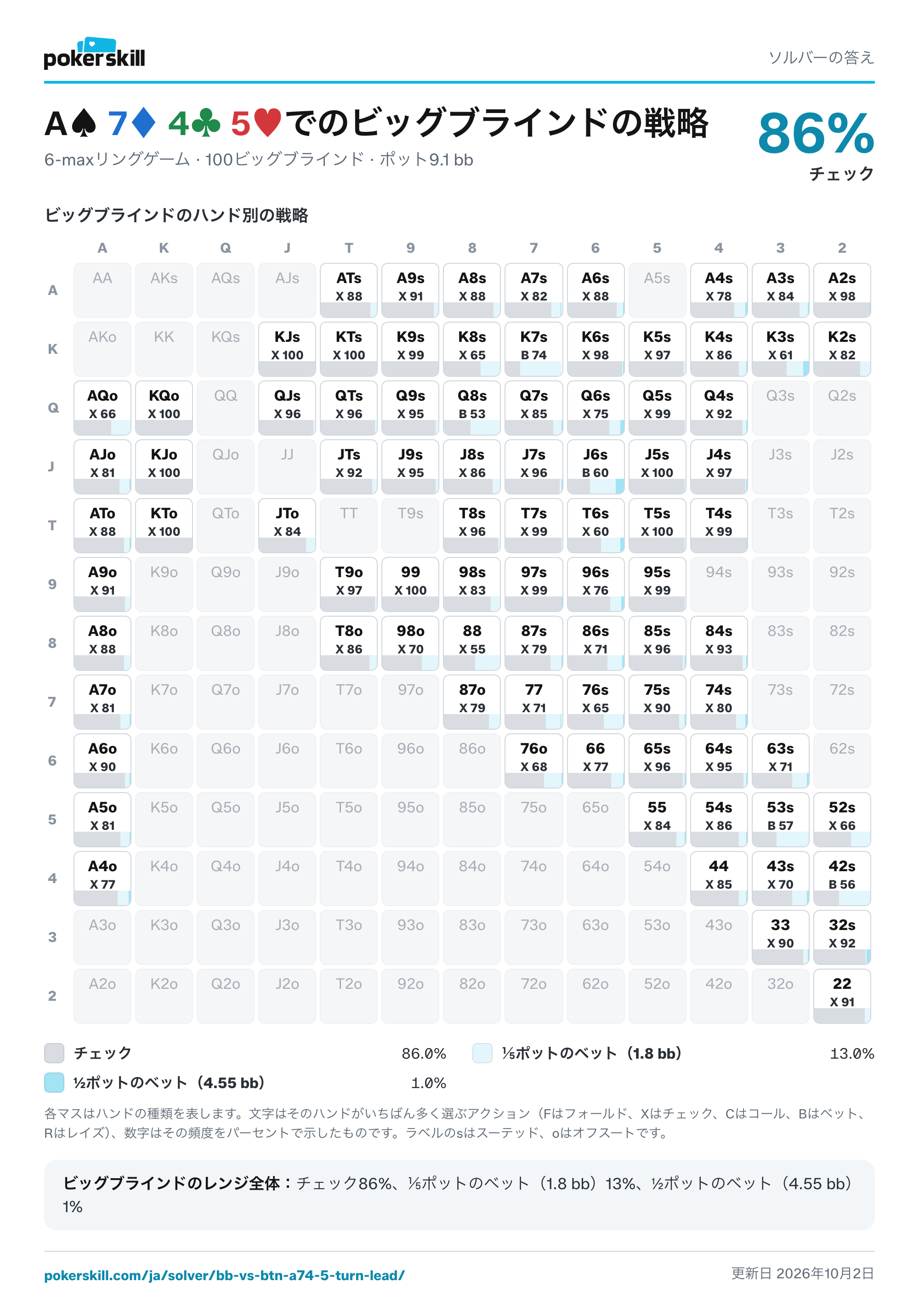 A♠ 7♦ 4♣ 5♥でのビッグブラインドのレンジ全体のソルバー戦略：チェック86%、⅕ポットのベット（1.8 bb）13%、½ポットのベット（4.55 bb）1%。