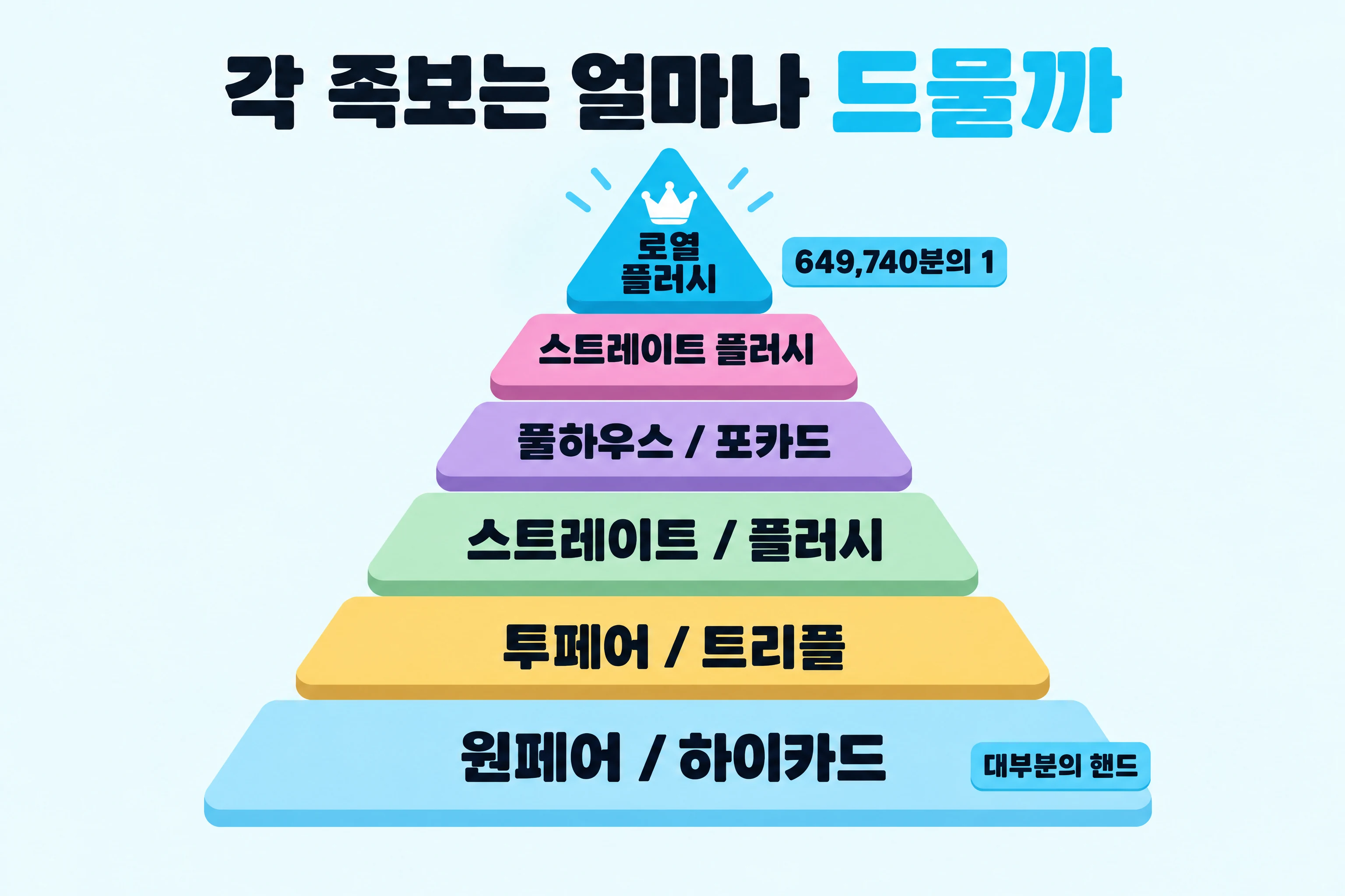 흔한 페어부터 649,740분의 1인 로열 플러시까지, 포커 족보 확률을 나타낸 피라미드.