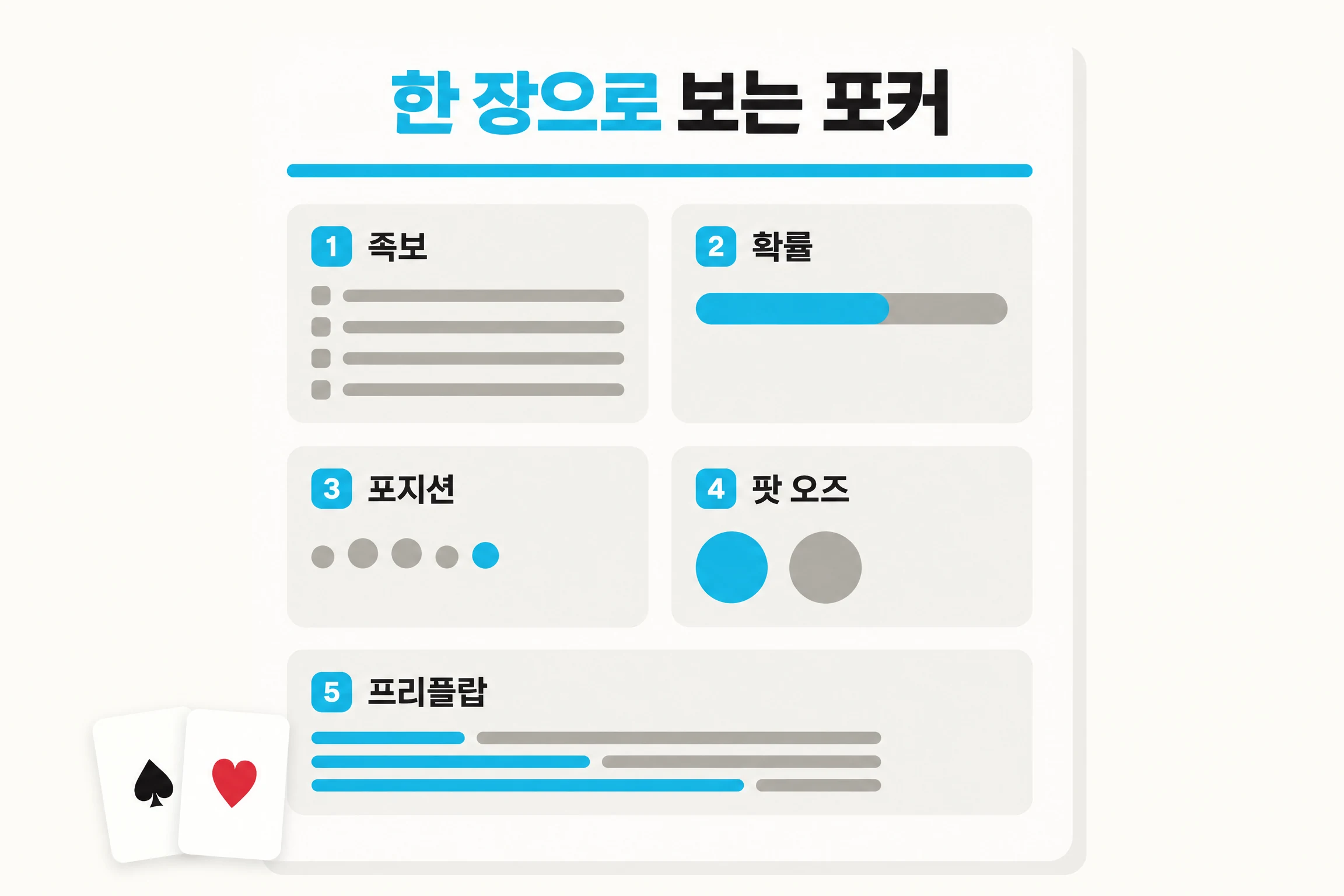 한 장에 담은 포커 족보 정리표: 족보 순위, 아웃츠와 확률, 포지션, 팟 오즈, 프리플랍 오픈.