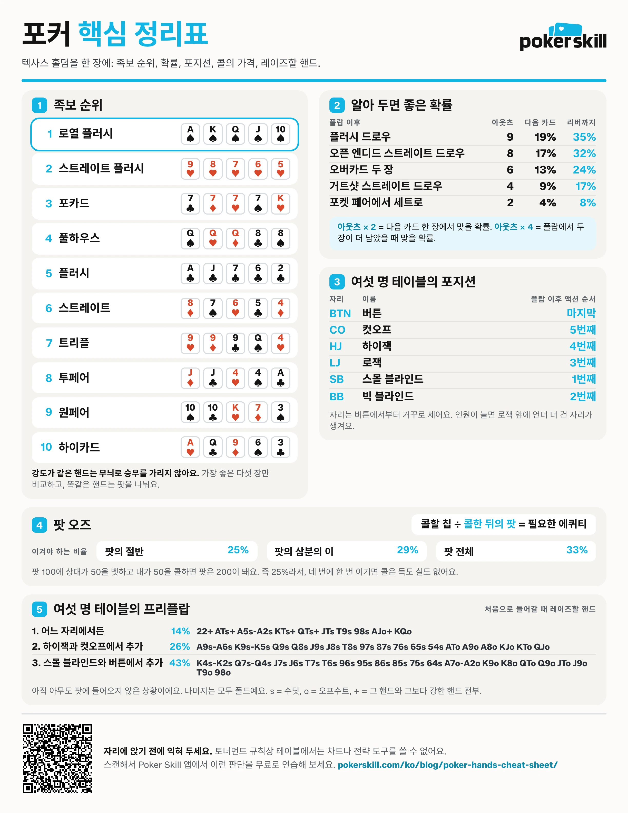 인쇄용 포커 핵심 정리표: 족보 순위, 아웃츠와 확률, 포지션 순서, 팟 오즈, 프리플랍에 오픈할 핸드를 한 장에