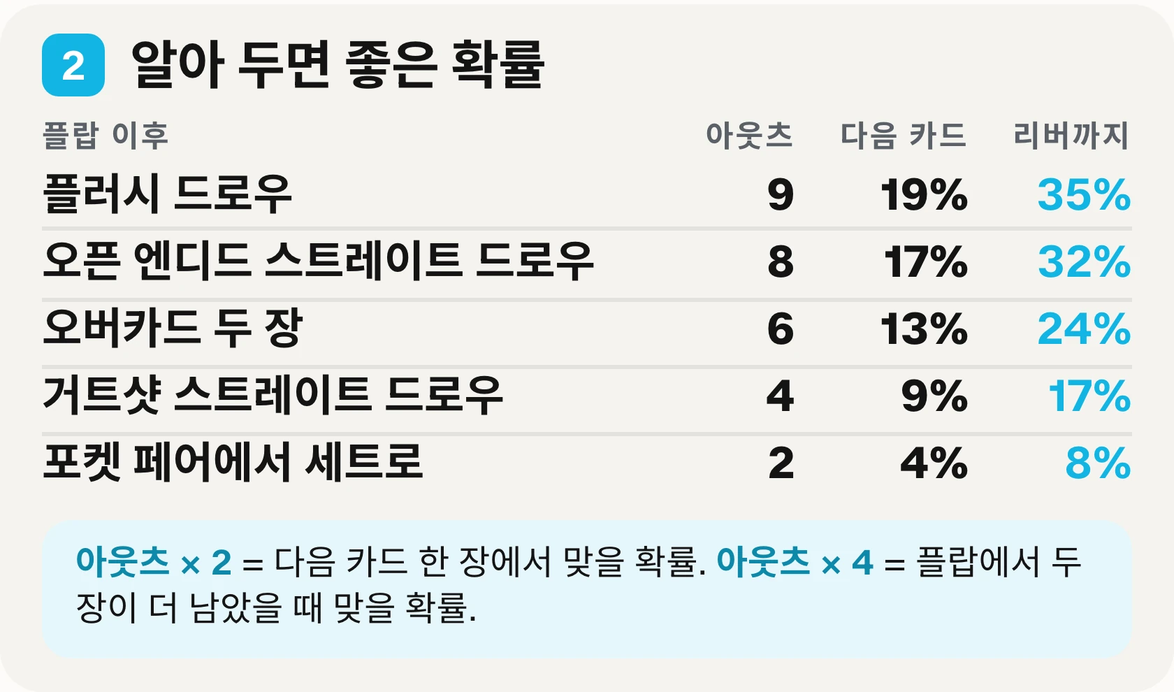 인쇄용 정리표의 두 번째 블록: 자주 나오는 드로우 다섯 가지와 각각의 아웃츠 수, 턴에서 맞을 확률, 리버까지 맞을 확률.