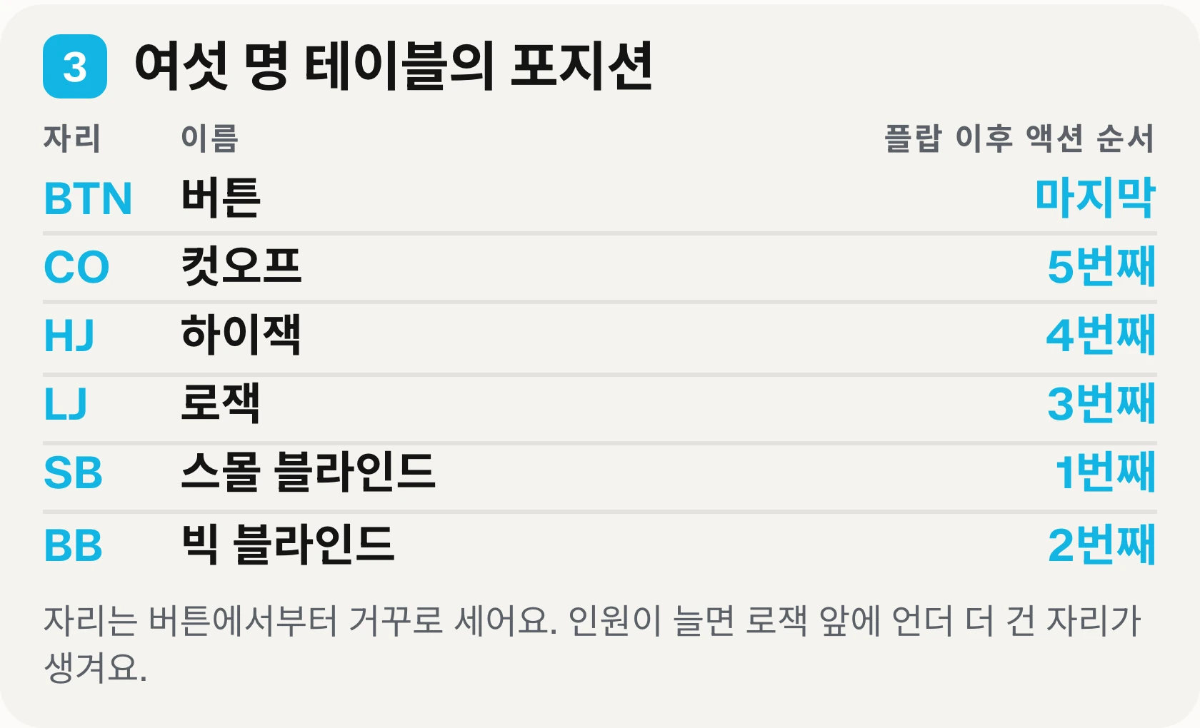 인쇄용 정리표의 세 번째 블록: 여섯 명 테이블의 자리 이름과 약자, 플랍 이후 액션하는 순서.