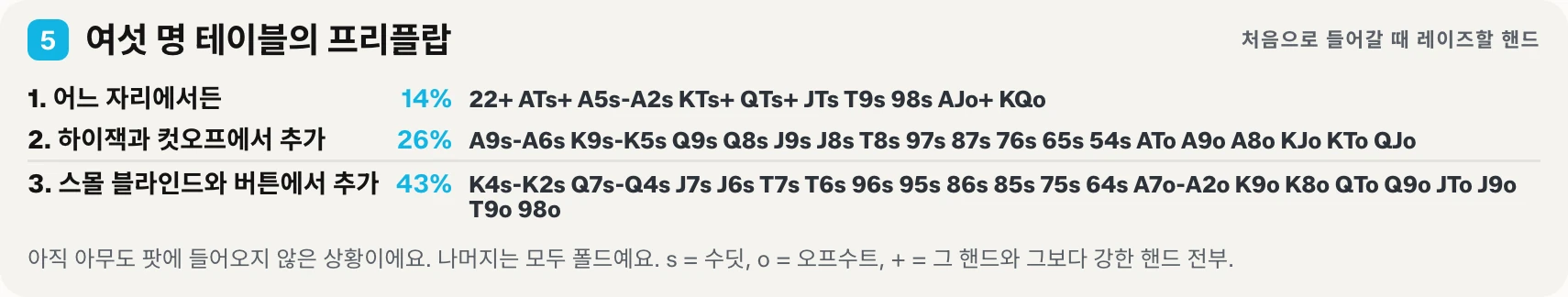 인쇄용 정리표의 다섯 번째 블록: 여섯 명 게임용 오픈 티어 세 가지. 어느 자리에서든, 하이잭과 컷오프에서, 스몰 블라인드와 버튼에서 레이즈할 핸드.